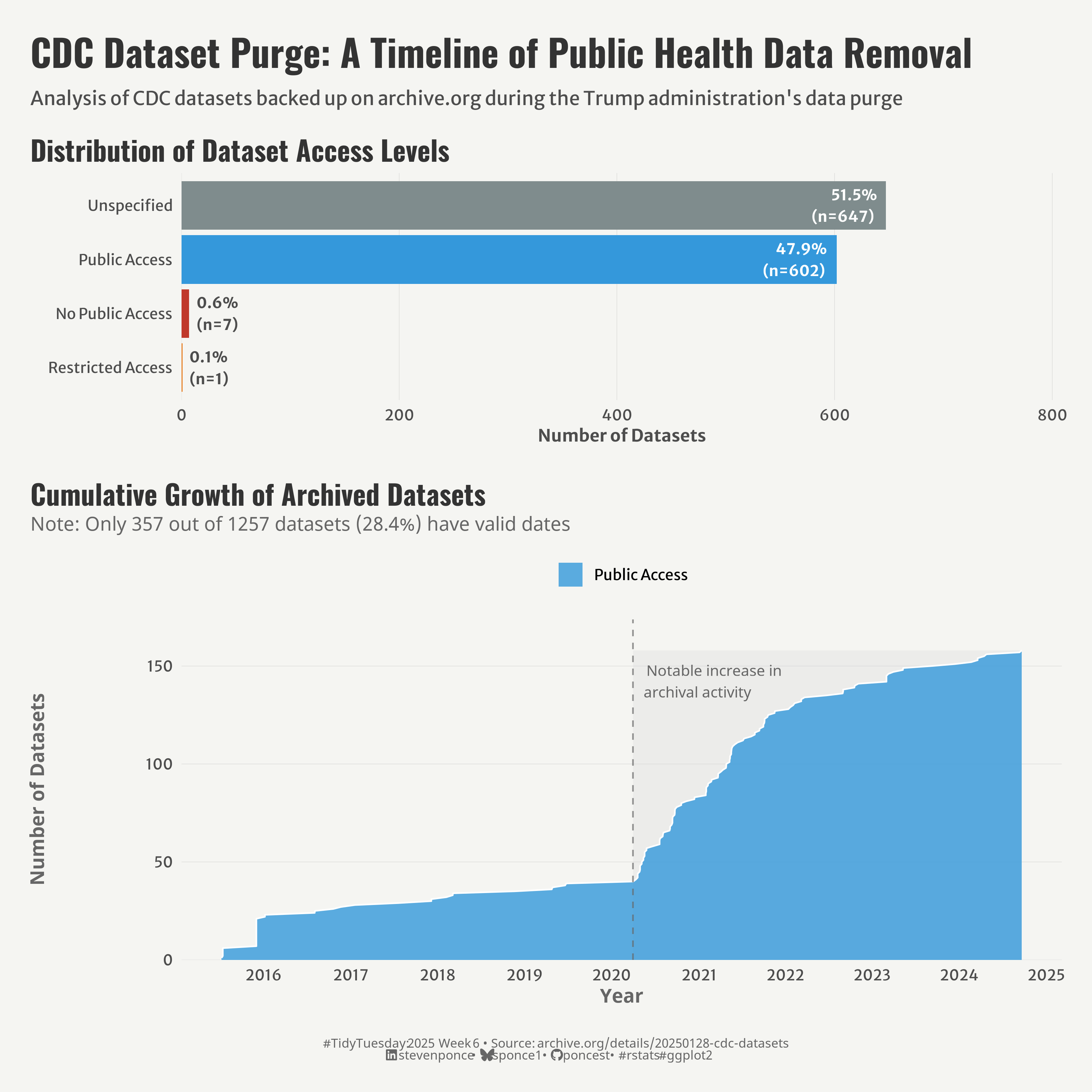 A two-panel visualization of CDC dataset archival patterns. Top panel: Bar chart showing distribution of 1,257 datasets by access level - majority are either Unspecified (51.5%) or Public Access (47.9%). Bottom panel: Area chart showing cumulative growth of archived datasets from 2016 to 2025, with a notable increase in archival activity starting 2020, marked by a vertical dashed line.