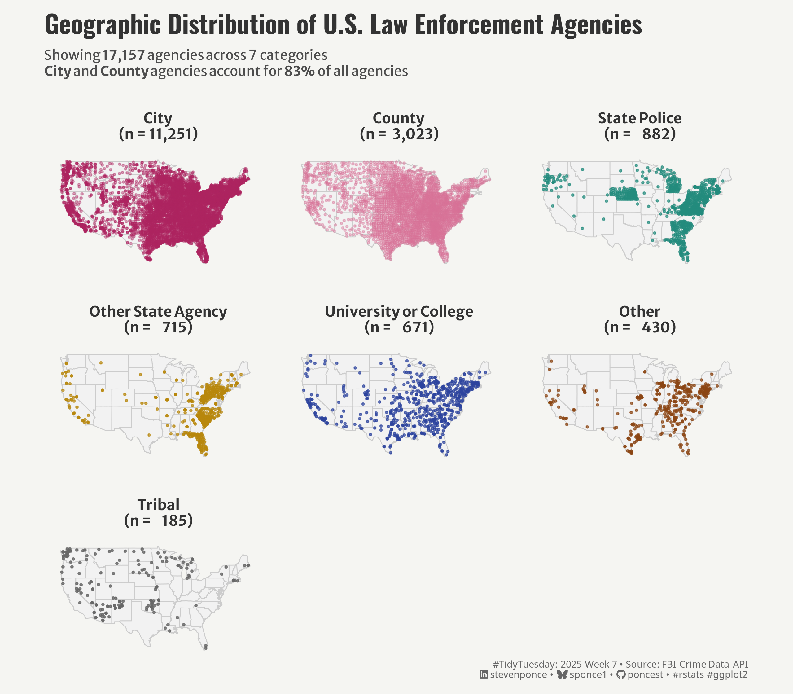 Seven small maps of the continental United States show law enforcement agencies' geographic distribution by type. City agencies (11,251) and County agencies (3,023) show the densest coverage across the country. State Police (882) are concentrated in the Northeast. Other State Agencies (715) cluster in the Southeast. University/College agencies (671) are spread across the country, with higher density in the East. Other agencies (430) show scattered distribution. Tribal agencies (185) are primarily located in Western states.