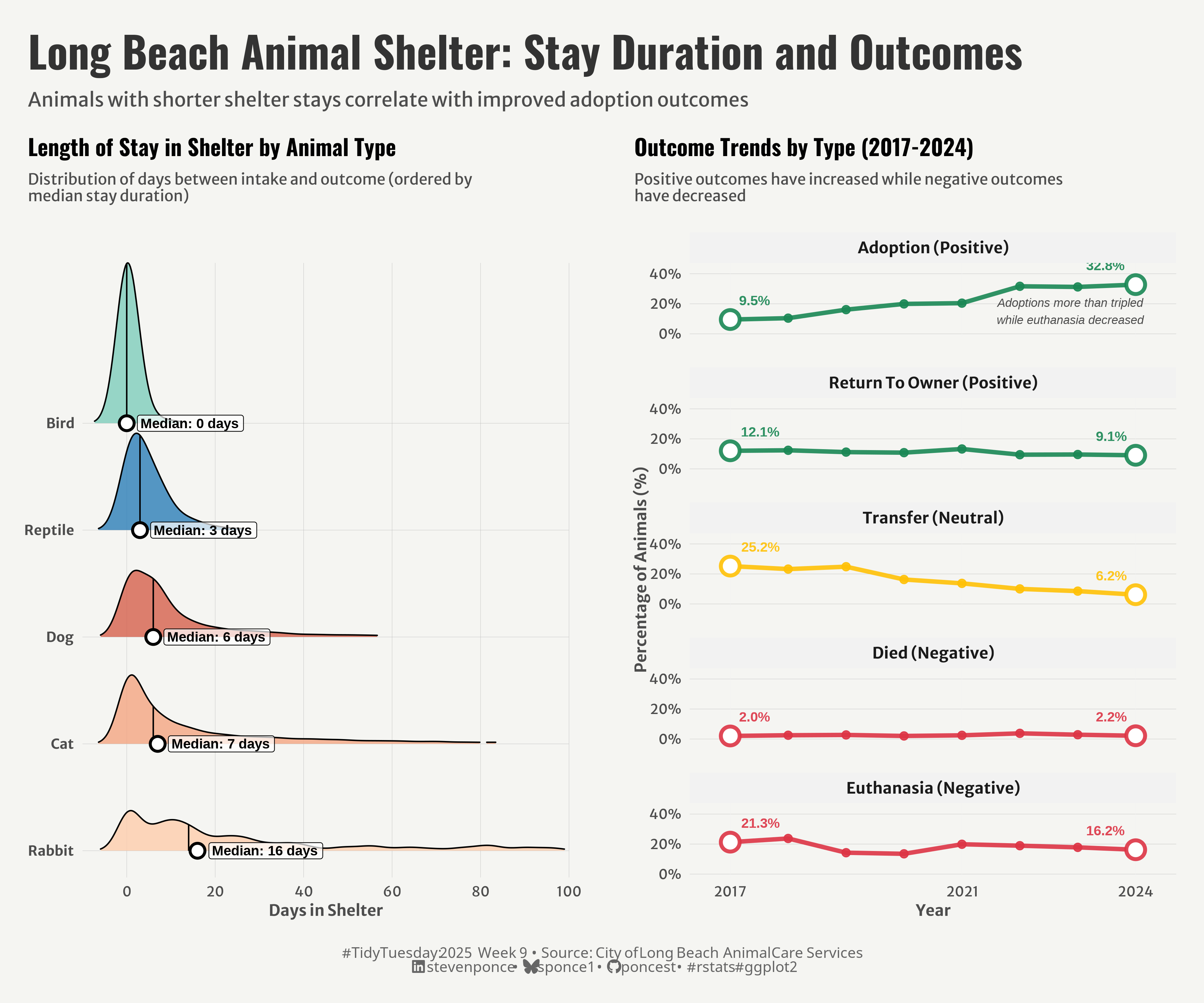 A two-panel visualization of Long Beach Animal Shelter data. The left panel shows density distributions of the length of stay by animal type, with birds and reptiles having the shortest stays (median 0-3 days) and rabbits the longest (median 16 days). The right panel displays outcome trends from 2017-2024, showing adoption rates more than tripled to 32.8% while euthanasia rates decreased from 21.3% to 16.2%. Colors indicate positive outcomes (green), neutral (yellow), and negative (red).