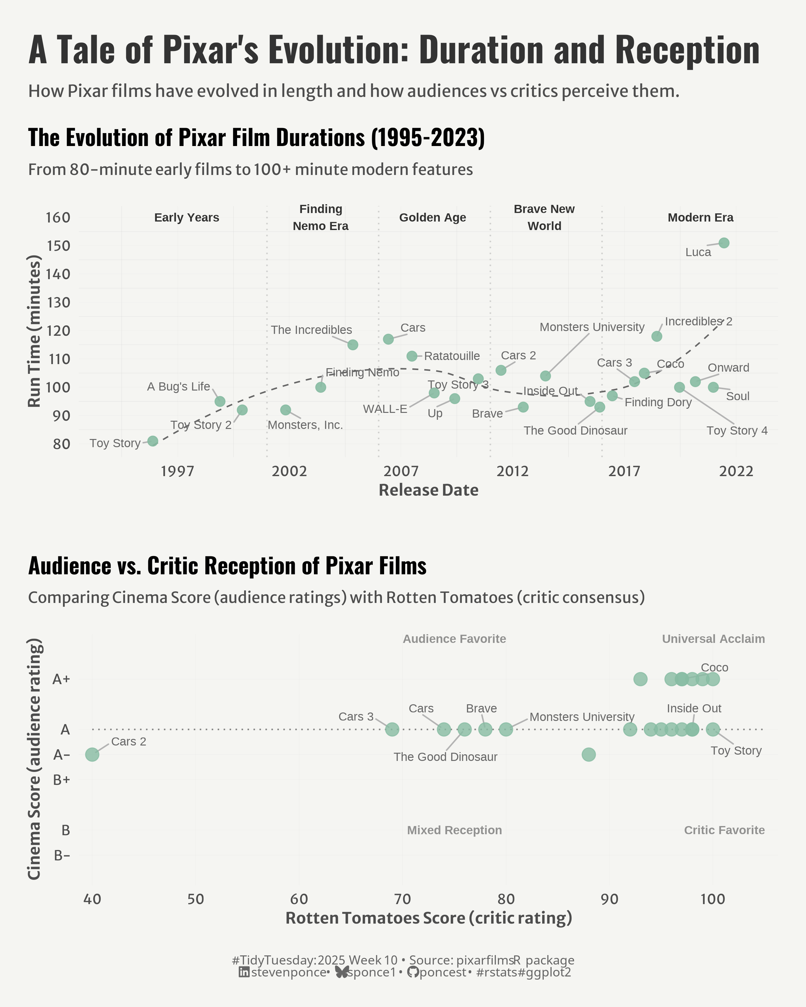 A two-panel visualization titled 'A Tale of Pixar's Evolution: Duration and Reception.' The top panel shows 'The Evolution of Pixar Film Durations (1995-2023)' with a scatter plot and trend line demonstrating how Pixar films have increased in length from around 80 minutes to over 150 minutes, with points color-coded by film. The bottom panel displays 'Audience vs. Critic Reception of Pixar Films' comparing Cinema Score (audience ratings) on the y-axis with Rotten Tomatoes (critic consensus) on the x-axis. Films are grouped into four quadrants: Universal Acclaim, Critic Favorite, Audience Favorite, and Mixed Reception, revealing patterns in how different Pixar films are received by audiences versus critics.