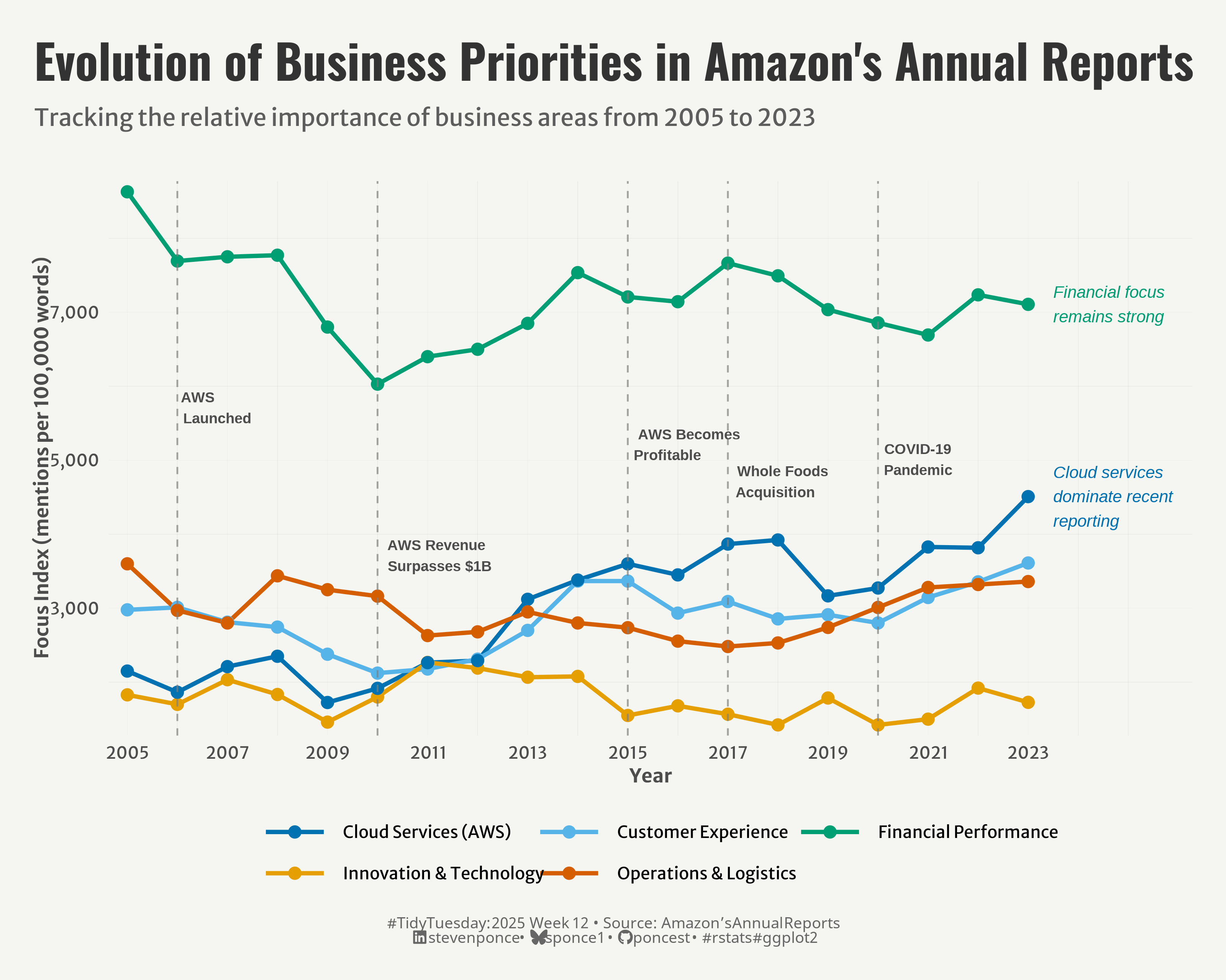 Line chart showing the evolution of business priorities in Amazon's annual reports from 2005 to 2023. Five key categories are tracked: Financial Performance (highest line, around 7,000 mentions), Cloud Services (shows dramatic growth after 2015), Customer Experience, Operations & Logistics, and Innovation & Technology (lowest line). The chart includes vertical dashed lines marking key events: AWS Launch (2006), AWS Revenue Surpasses $1B (2010), AWS Becomes Profitable (2015), Whole Foods Acquisition (2017), and COVID-19 Pandemic (2020).