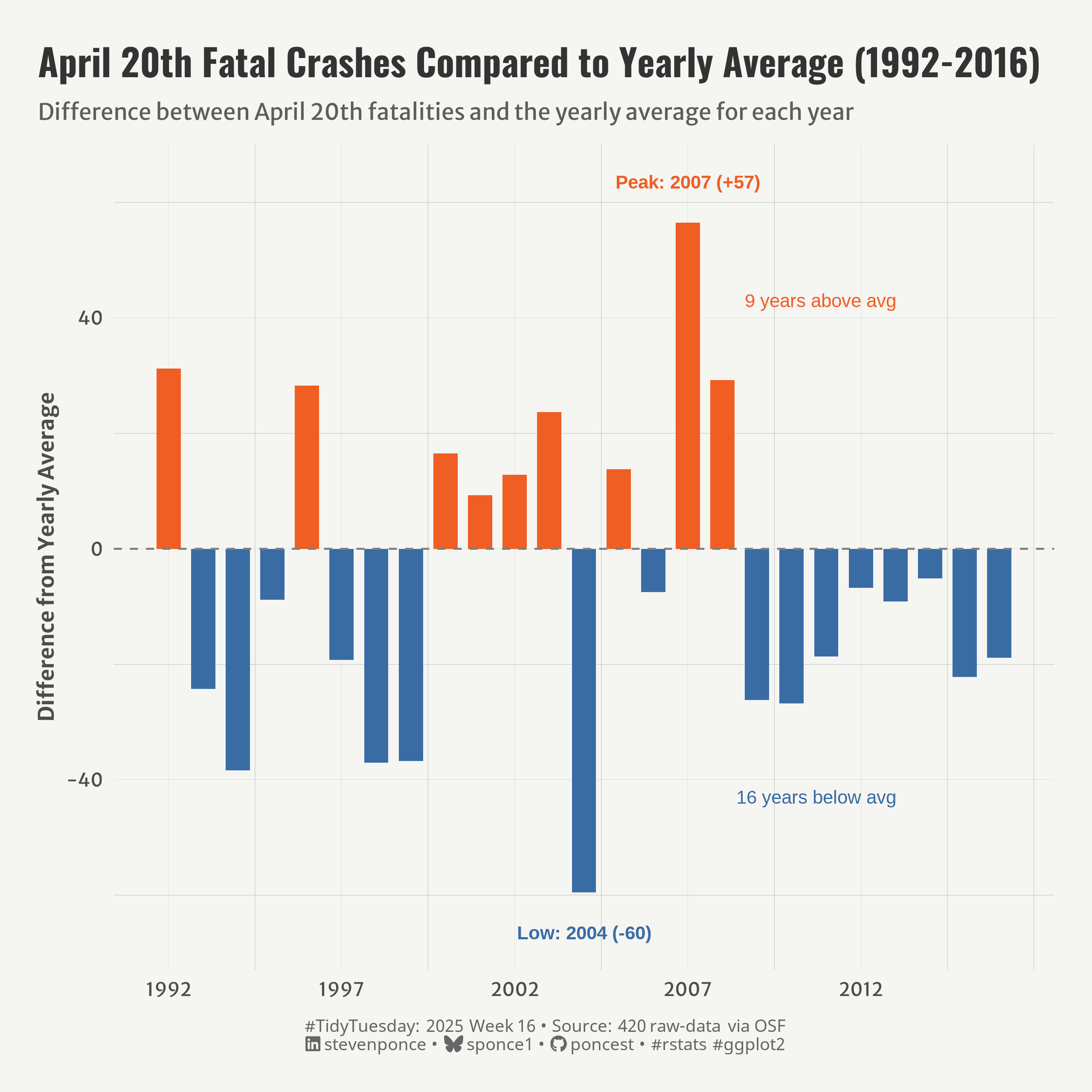 Bar chart showing the difference between April 20th fatal crashes and yearly averages from 1992 to 2016. Orange bars represent years above average (9 years total), with 2007 showing the highest peak at +57. Blue bars represent years below average (16 years total), with 2004's lowest point at -60. The visualization suggests no consistent pattern of increased crashes on April 20th compared to yearly averages.