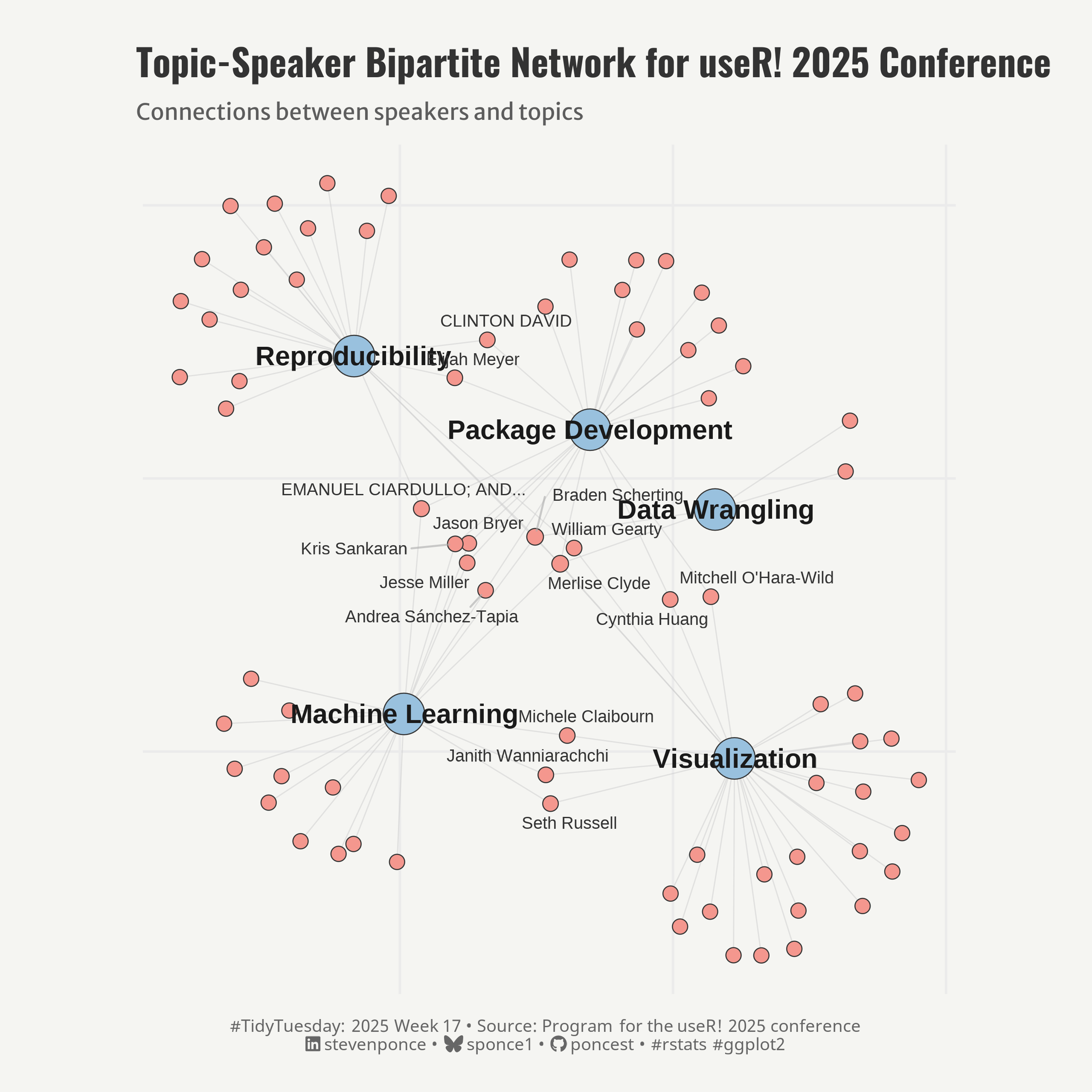 Topic-Speaker Bipartite Network for useR! 2025 Conference. The visualization shows connections between speakers (salmon-colored circles) and five topics (blue circles with labels): Visualization, Machine Learning, Data Wrangling, Package Development, and Reproducibility. The network clusters speakers around their respective topics, with some speakers positioned between multiple topics, indicating cross-disciplinary interests. The layout places topics centrally, with speakers radiating outward, creating a star-like pattern for each topic cluster.