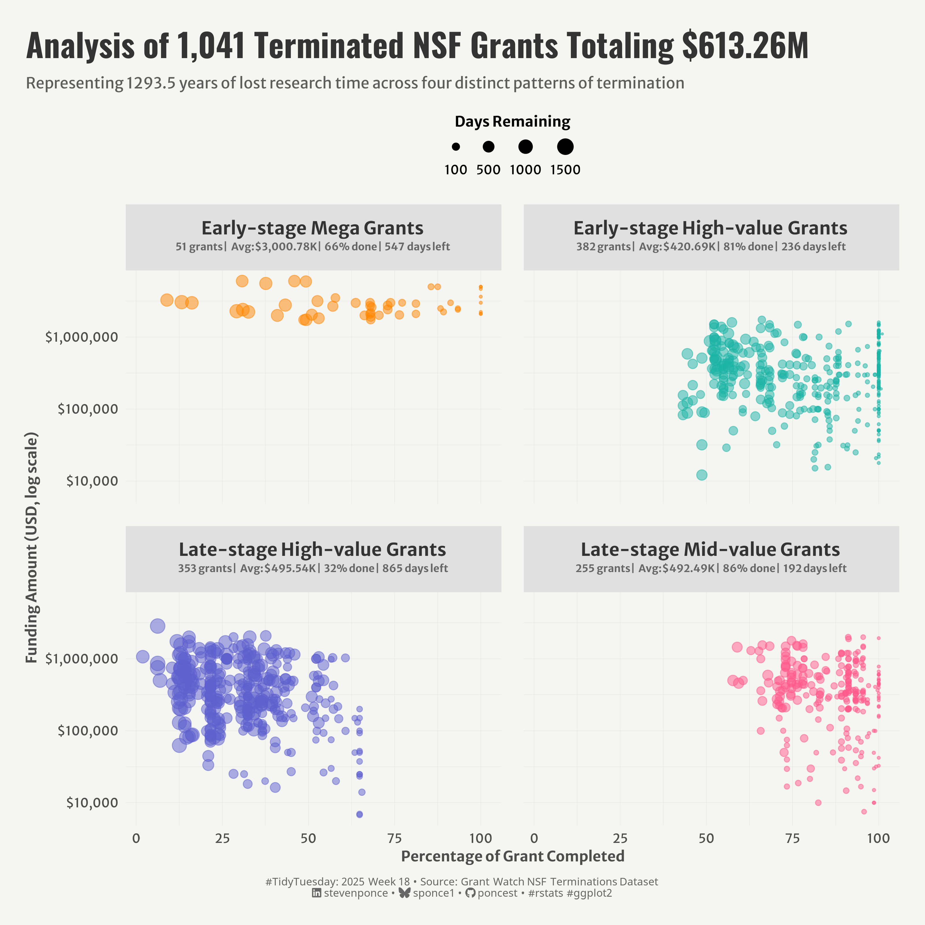 Scatter plot showing analysis of 1,041 terminated NSF grants totaling \$613.26M, representing 1293.5 years of lost research time. The visualization is divided into four quadrants showing different grant clusters: Early-stage Mega Grants (51 grants, 66% complete, 547 days left), Early-stage High-value Grants (382 grants, 81% complete, 236 days left), Late-stage High-value Grants (353 grants, 32% complete, 865 days left), and Late-stage Mid-value Grants (255 grants, 86% complete, 192 days left). Each cluster is represented in a different color (orange, teal, purple, and pink), with point size indicating days remaining. The y-axis shows the funding amount on a logarithmic scale, and the x-axis shows the percentage of grants completed.