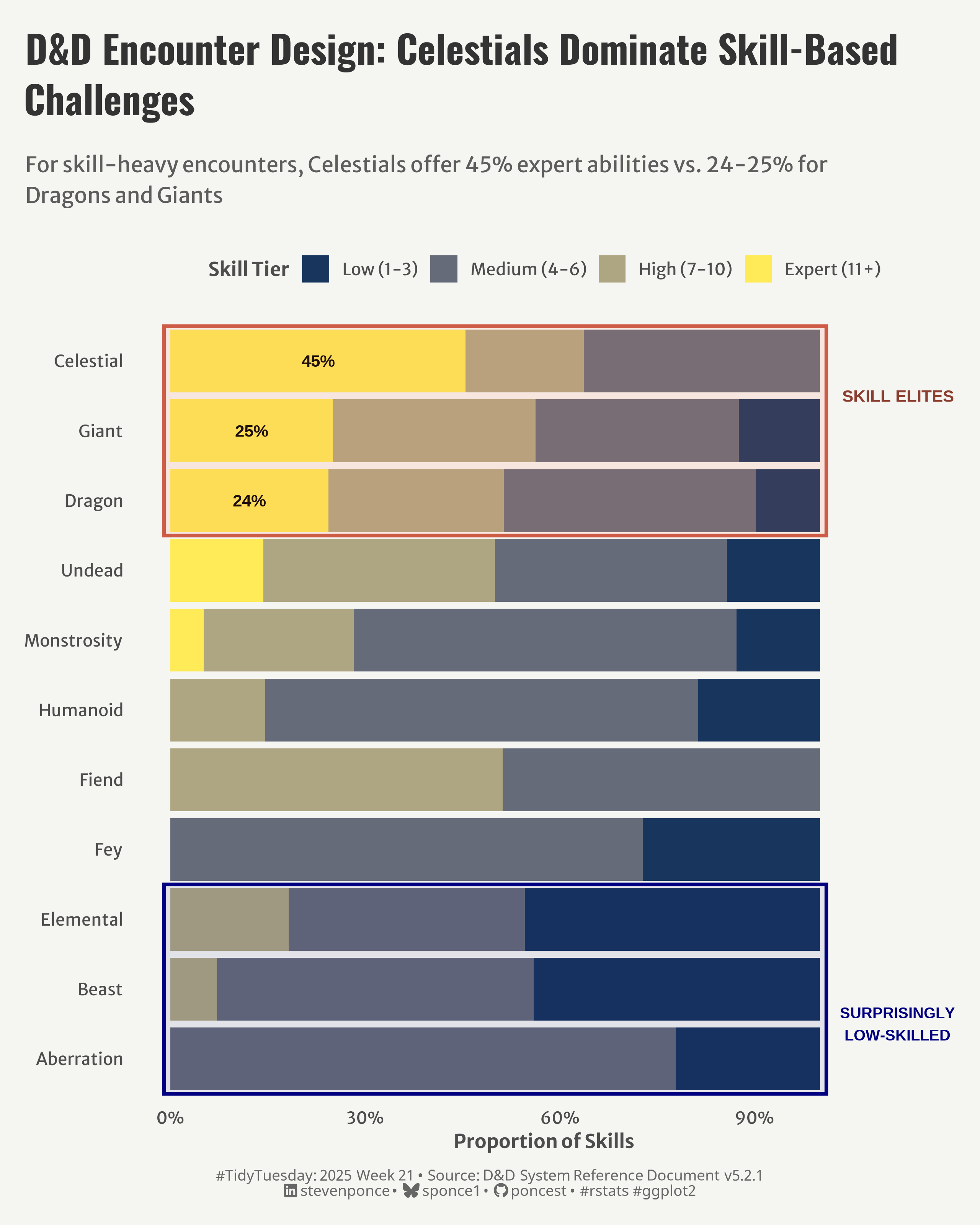 A horizontal stacked bar chart shows skill tier distributions for 11 D&D monster types. Celestials lead with 45% expert-level skills, followed by Giants (25%) and Dragons (24%). Most other monster types rely primarily on basic and medium skills, with Aberrations and Beasts having virtually no expert abilities.