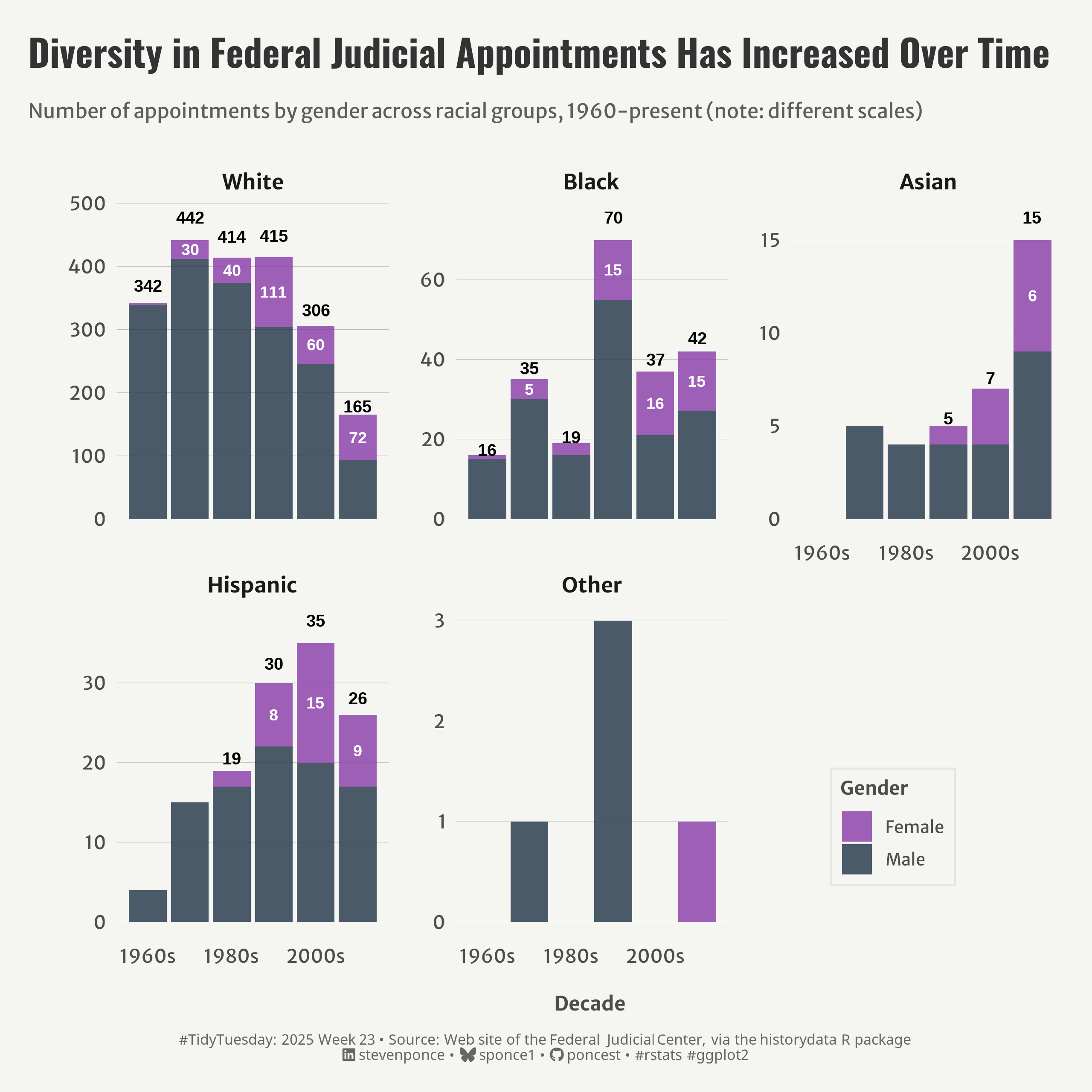 Stacked bar chart showing federal judicial appointments 1960-present by race and gender. Demonstrates significant increases in both racial diversity and female representation across all groups, with White appointments showing the largest absolute numbers but all groups showing growing gender diversity over time.