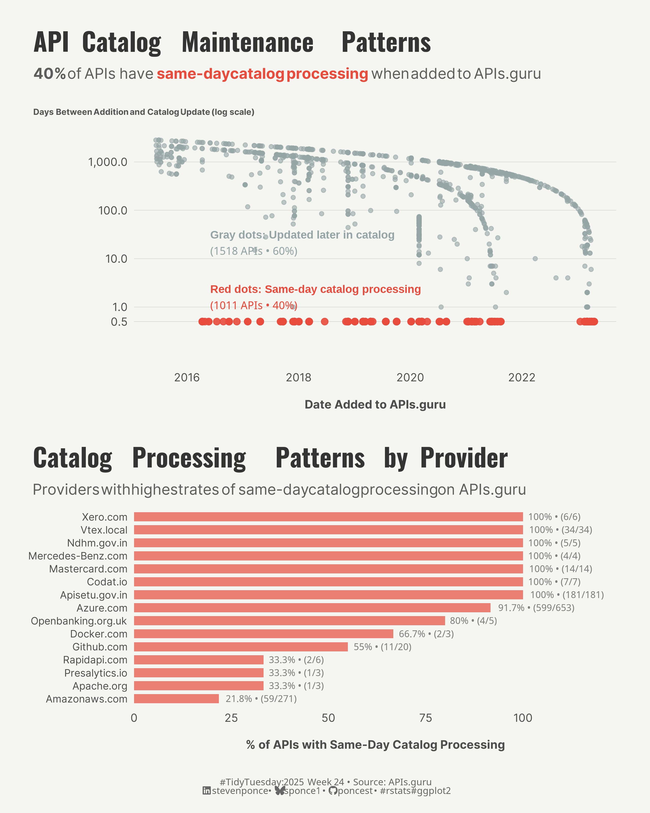 Two-panel chart analyzing APIs.guru catalog patterns from 2016-2023. Top: scatter plot with log scale y-axis showing days between addition and update, 1,011 red dots at 0.5 days (same-day processing), 1,518 gray dots scattered above (later updates). Bottom: horizontal bars ranking 15 providers by same-day processing percentage.