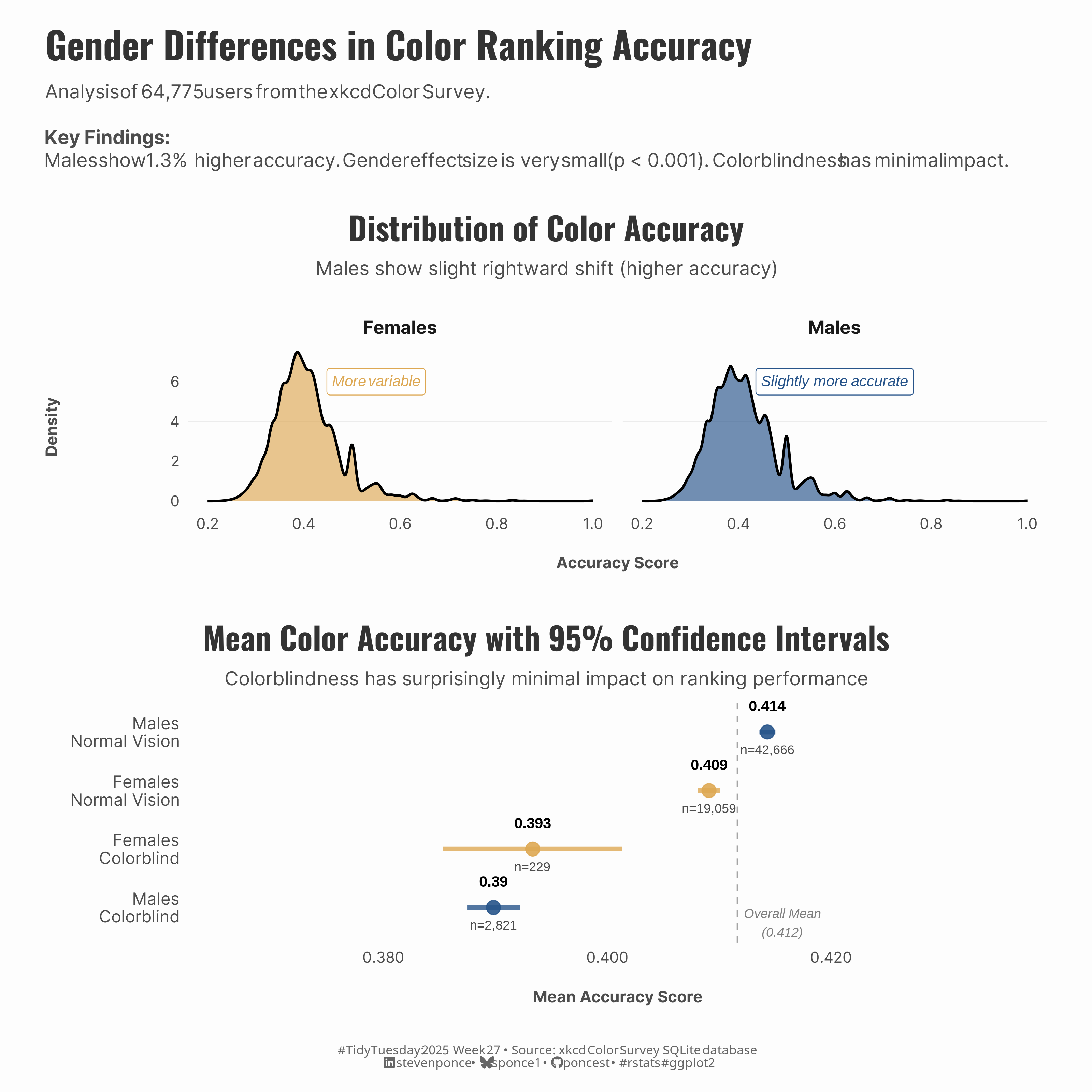 Two-panel chart showing gender differences in color ranking accuracy from 64,775 xkcd Color Survey users. Top panel shows distribution curves where males have slightly higher accuracy scores than females. Bottom panel displays mean accuracy with confidence intervals: Males with normal vision score highest (0.414), followed by females with normal vision (0.409), females who are colorblind (0.393), and males who are colorblind (0.39). A dashed vertical line shows the overall mean (0.412). The gender difference is small (1.3%) but statistically significant.