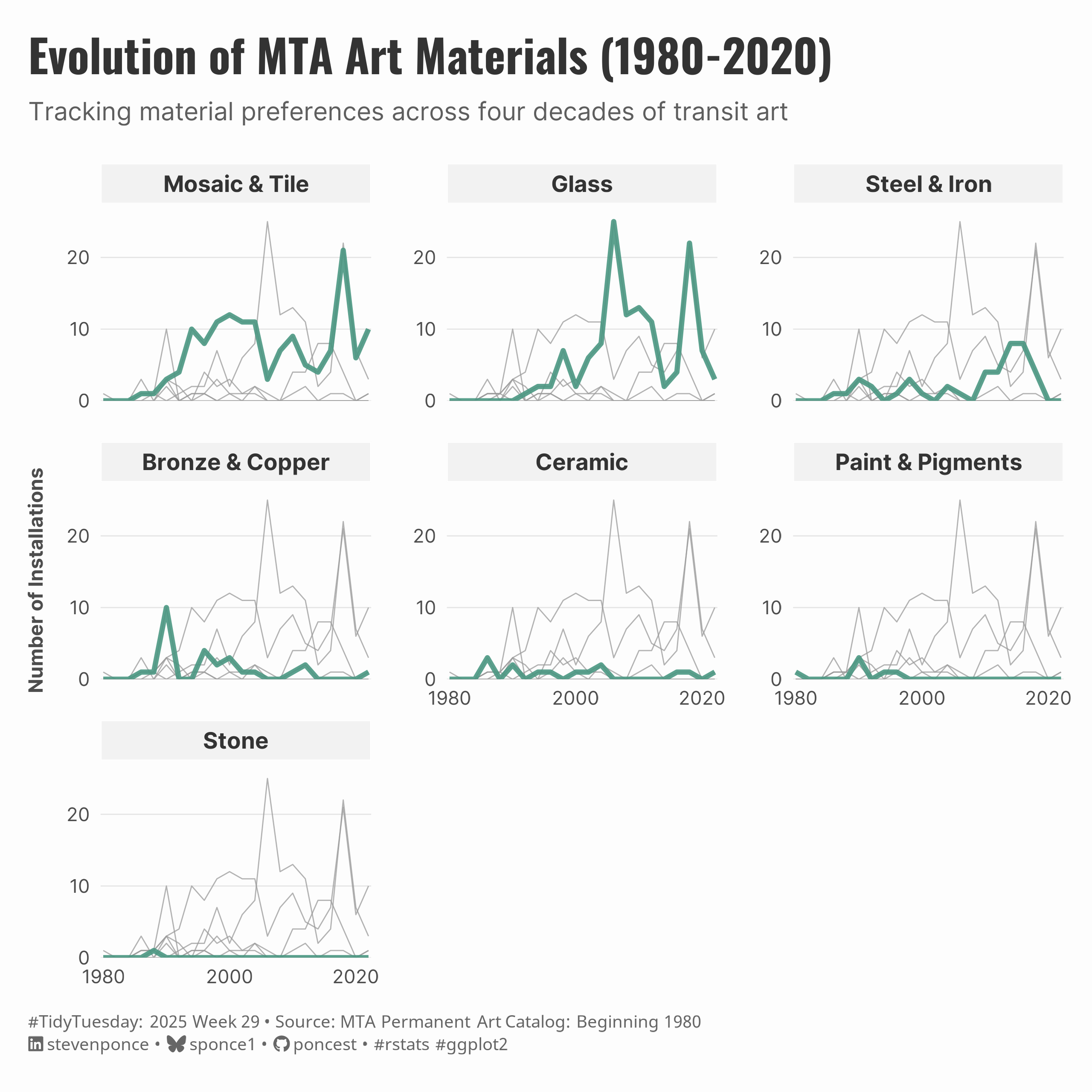 Faceted line chart showing MTA art material usage from 1980-2020. Seven panels display trends for different materials: Mosaic & Tile shows steady usage with peaks around 1990 and 2014; Glass has dramatic spikes in 2002 and 2010; Steel & Iron emerge mainly after 2005; Bronze & Copper peaks around 1988; Ceramic, Paint & Pigments, and Stone show minimal, sporadic usage throughout the period.