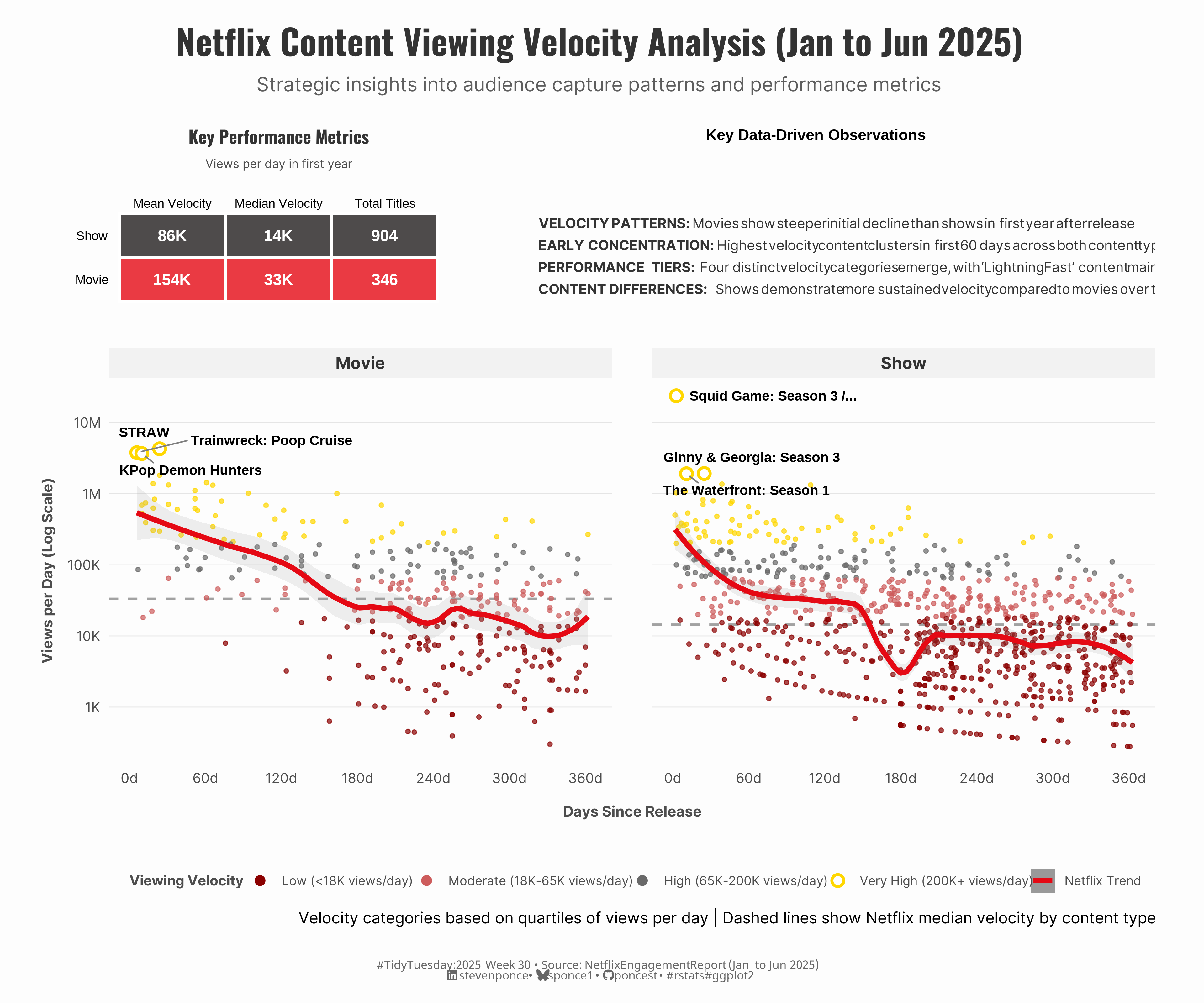 Netflix Content Viewing Velocity Analysis showing scatter plots of movies and shows with views per day (y-axis, log scale) versus days since release (x-axis, 0-365 days). Movies show a steeper velocity decline than shows over time. Key performance metrics indicate that movies have a higher mean velocity (154K vs. 86K views/day) but fewer total titles (346 vs. 904). Four velocity categories are color-coded, ranging from low (\<18K views/day) in dark red to very high (200K+ views/day) in gold, with Netflix trend lines in red indicating overall decay patterns.