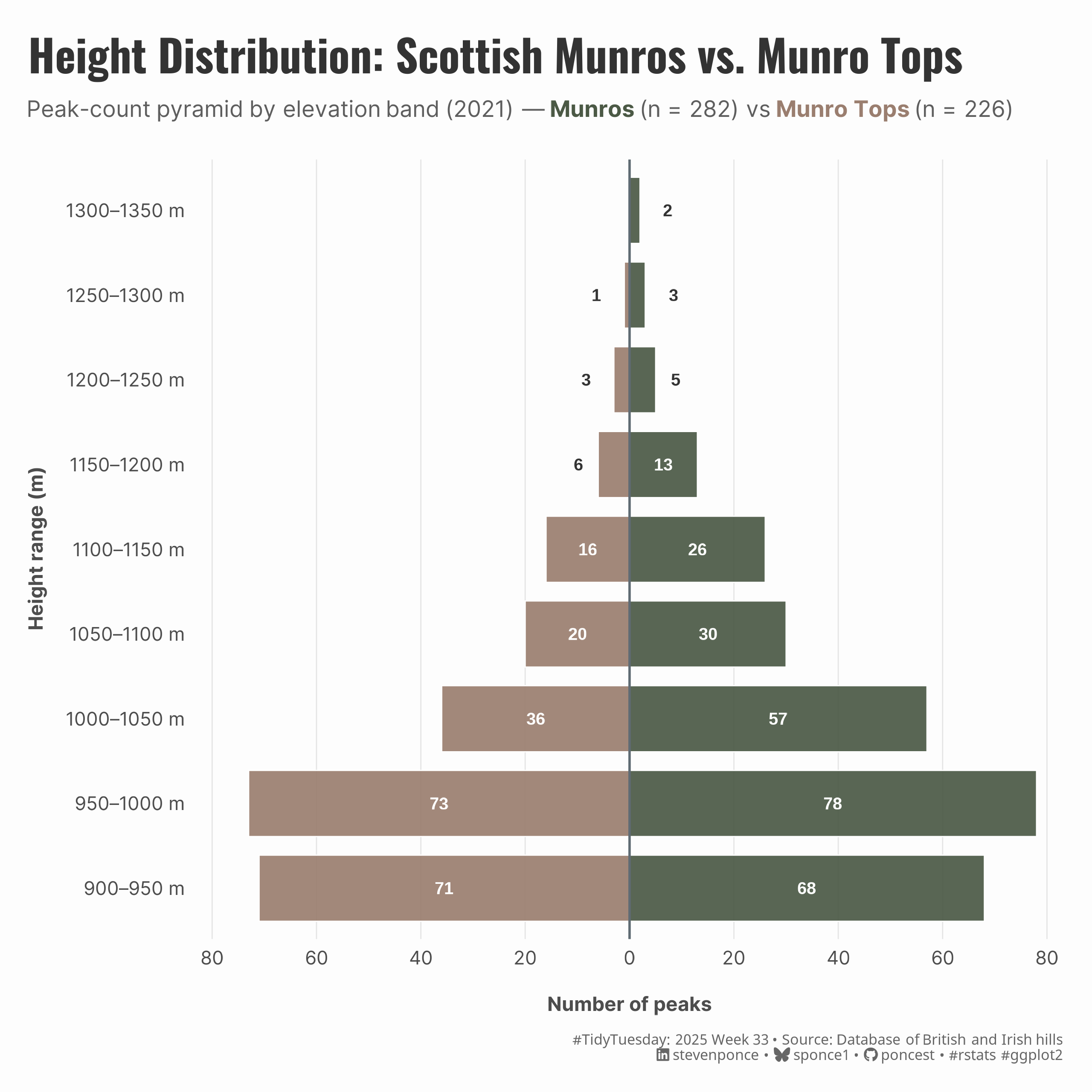 Population pyramid showing height distribution of Scottish Munros vs Munro Tops in 2021. Green bars (right) represent 282 Munros, brown bars (left) represent 226 Munro Tops. The chart reveals that Munros dominate higher elevations above 1100m, while Munro Tops are more prevalent in lower ranges. The largest groups are found at elevations of 950-1000m (78 Munros, 73 Munro Tops) and 900-950m (68 Munros, 71 Munro Tops), indicating a relatively even distribution at lower elevations.)