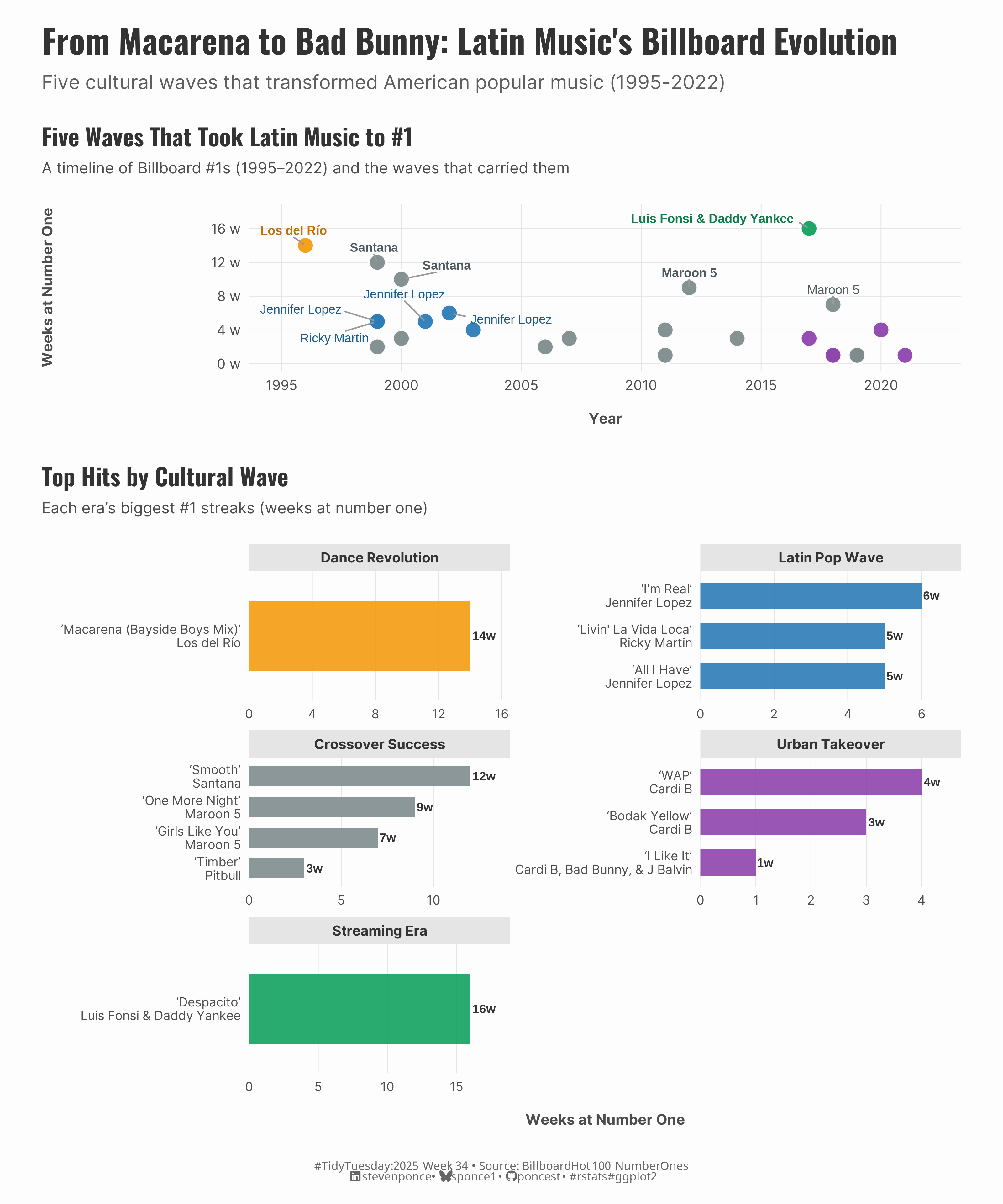Two-panel chart illustrating the evolution of Latin music on the Billboard charts from 1995 to 2022. The top timeline shows major hits, including "Despacito" (16 weeks) and "Macarena" (14 weeks), as peaks. Bottom-faceted bar charts display the top songs across five cultural waves: Dance Revolution (Macarena), Latin Pop Wave (Ricky Martin, Jennifer Lopez), Crossover Success (Santana), Streaming Era (Despacito), and Urban Takeover (Cardi B). Data demonstrates Latin music's progression from novelty hits to mainstream dominance.)