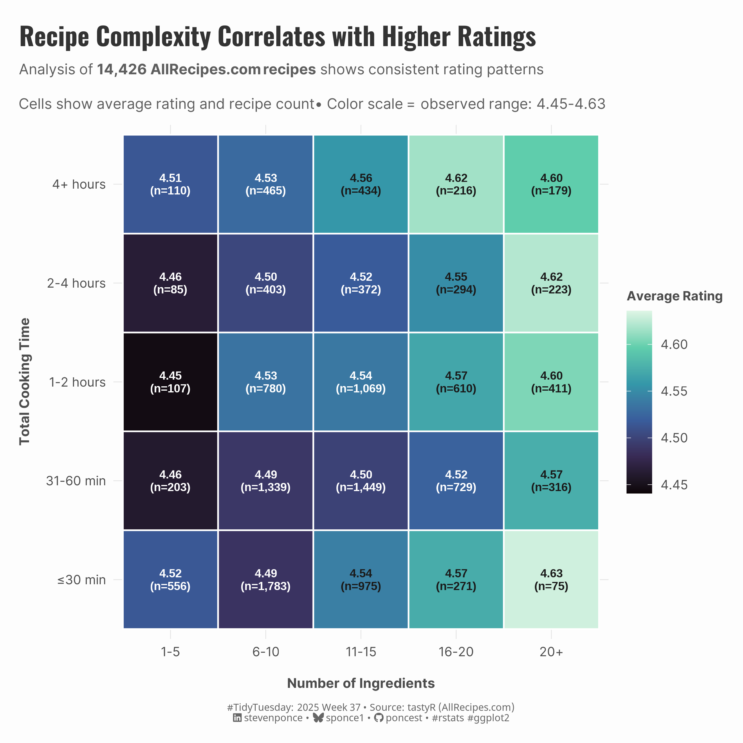 Heat map showing recipe ratings by complexity, with cooking time on y-axis (≤30 min to 4+ hours) and ingredient count on x-axis (1-5 to 20+ ingredients). Color scale from dark blue (4.45 rating) to light green (4.63 rating) reveals higher ratings for recipes with more ingredients and longer cooking times. Each cell shows the average rating and recipe count from 14,426 AllRecipes.com recipes.