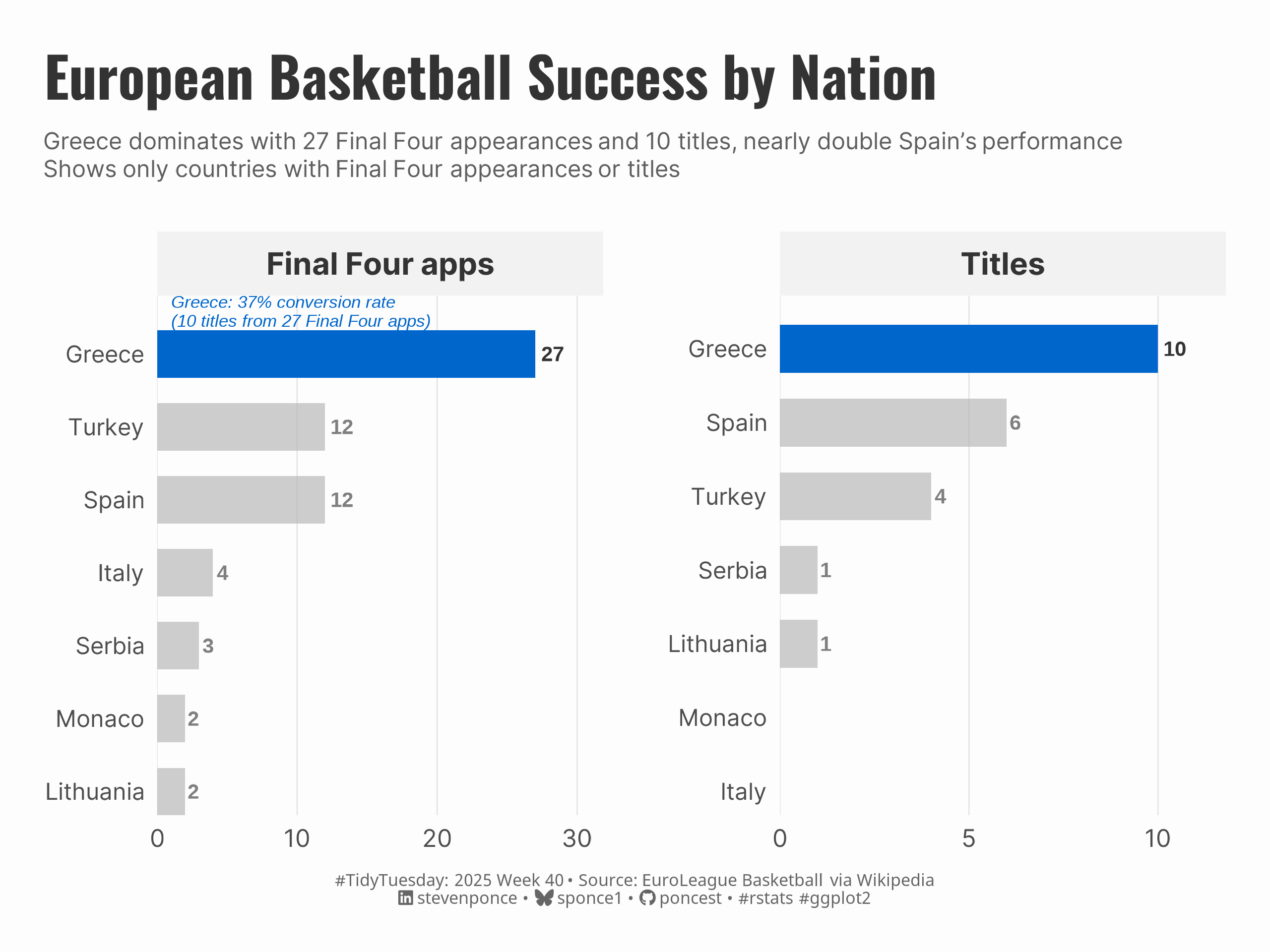 Bar chart comparing EuroLeague basketball success by country. Greece leads with 27 Final Four appearances and 10 titles, followed by Spain (12 appearances, 6 titles) and Turkey (12 appearances, 4 titles). Seven other countries have 1-4 Final Four appearances each. Greece's 37% title conversion rate is noted.