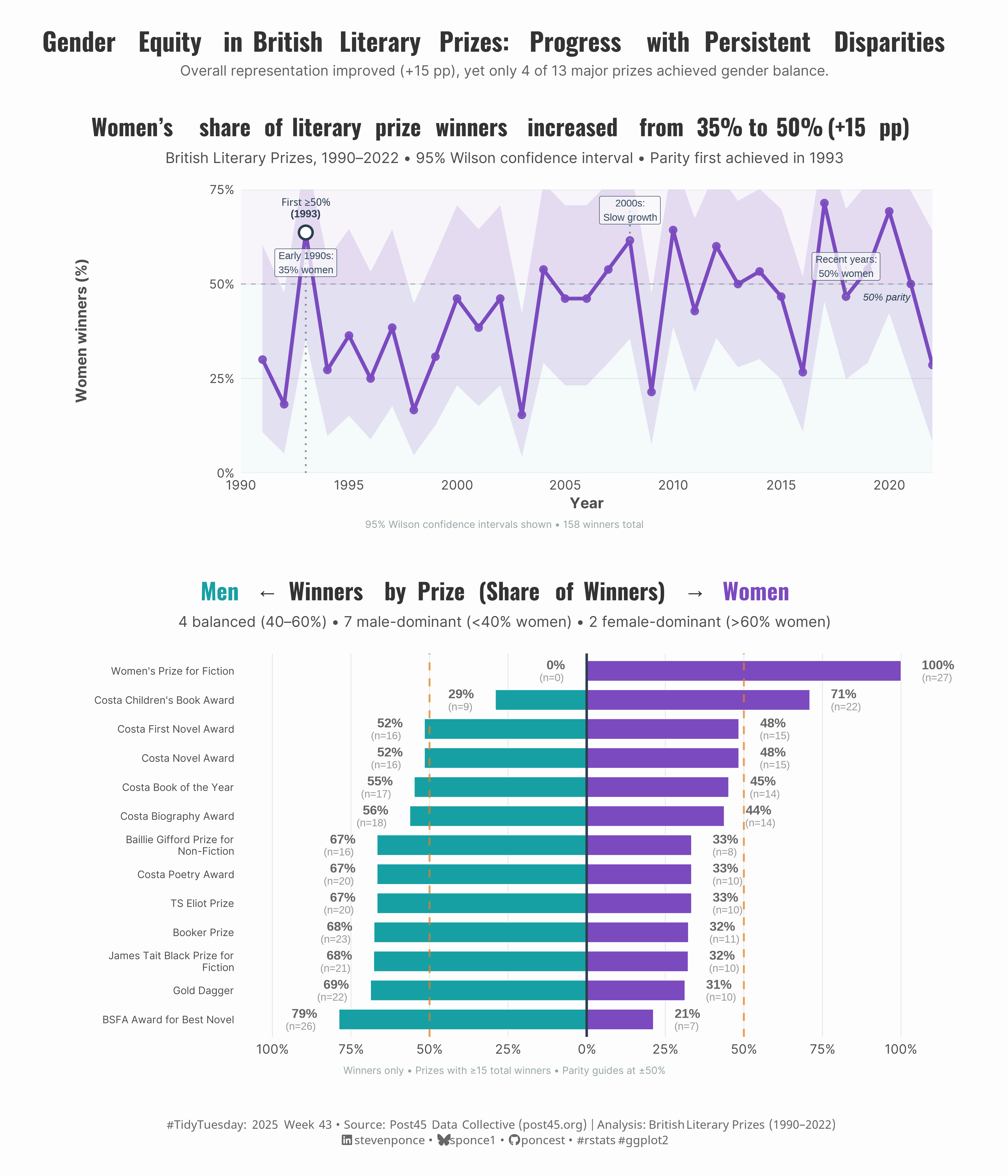 A two-panel visualization analyzing gender equity in British literary prizes from 1990 to 2022. The top panel shows a line chart of women's share of winners, which increased from 35% to 50%, with significant year-to-year variation. The bottom panel displays a horizontal pyramid chart comparing 13 major prizes, revealing that only four achieved gender balance (40-60% women). Seven prizes remain male-dominant, and two are female-dominant, showing persistent disparities despite overall progress.