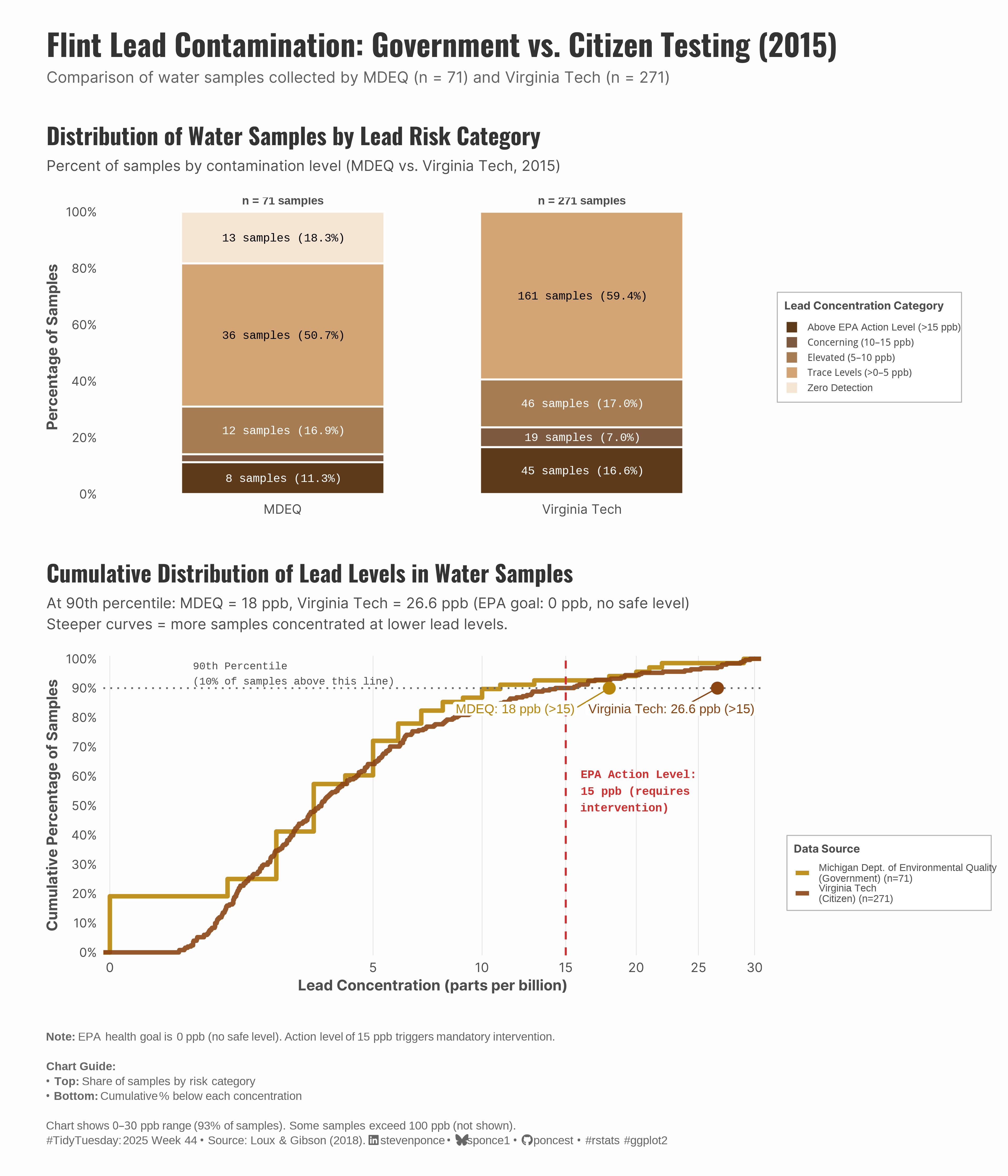 A two-panel visualization comparing lead contamination in Flint, Michigan water samples (2015). The top panel shows a stacked bar chart with five risk categories from zero detection to above the EPA action level; Virginia Tech citizen science found 16.6% of 271 samples above the 15 ppb action level, versus the MDEQ government's 11.3% of 71 samples. The bottom panel displays cumulative distribution curves showing the percentage of samples below each lead concentration; at the 90th percentile, MDEQ measured 18 ppb, while Virginia Tech measured 26.6 ppb. The brown color palette progresses from light tan (safe) to dark brown (dangerous). Both charts emphasize EPA's health goal of 0 ppb.