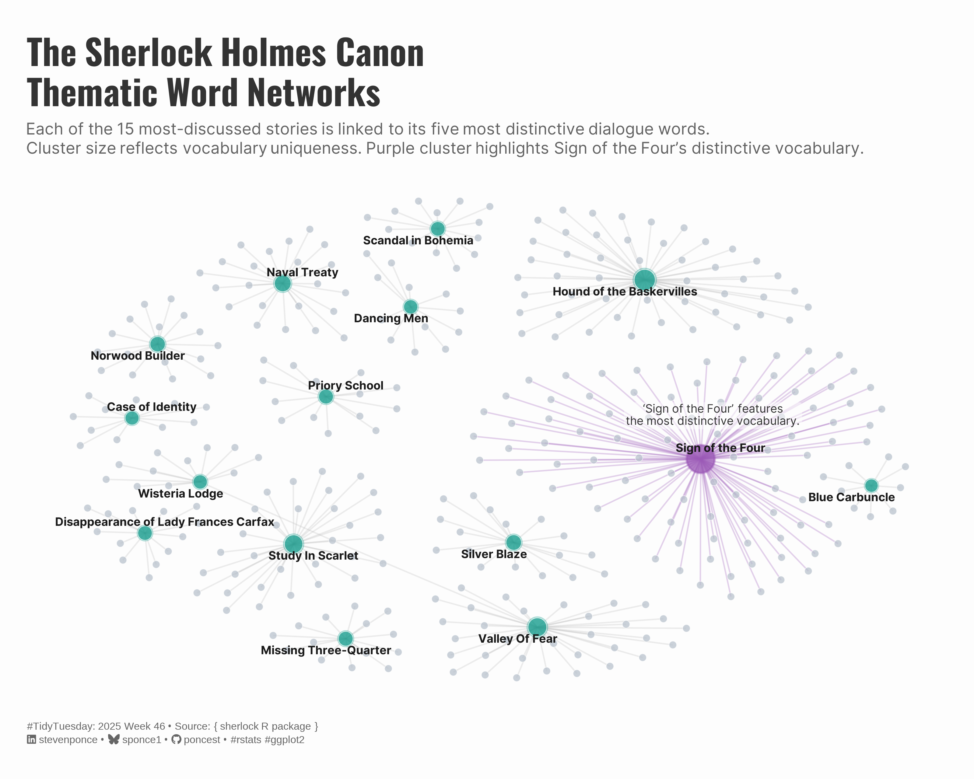 Network graph showing 15 Sherlock Holmes stories (teal nodes) connected to their five most distinctive dialogue words (small grey nodes). The Sign of the Four stands out with a large purple cluster of connected words, indicating it has the most unique vocabulary among the stories. Other stories like Hound of the Baskervilles, Study in Scarlet, and Valley of Fear show smaller, more dispersed word clusters.