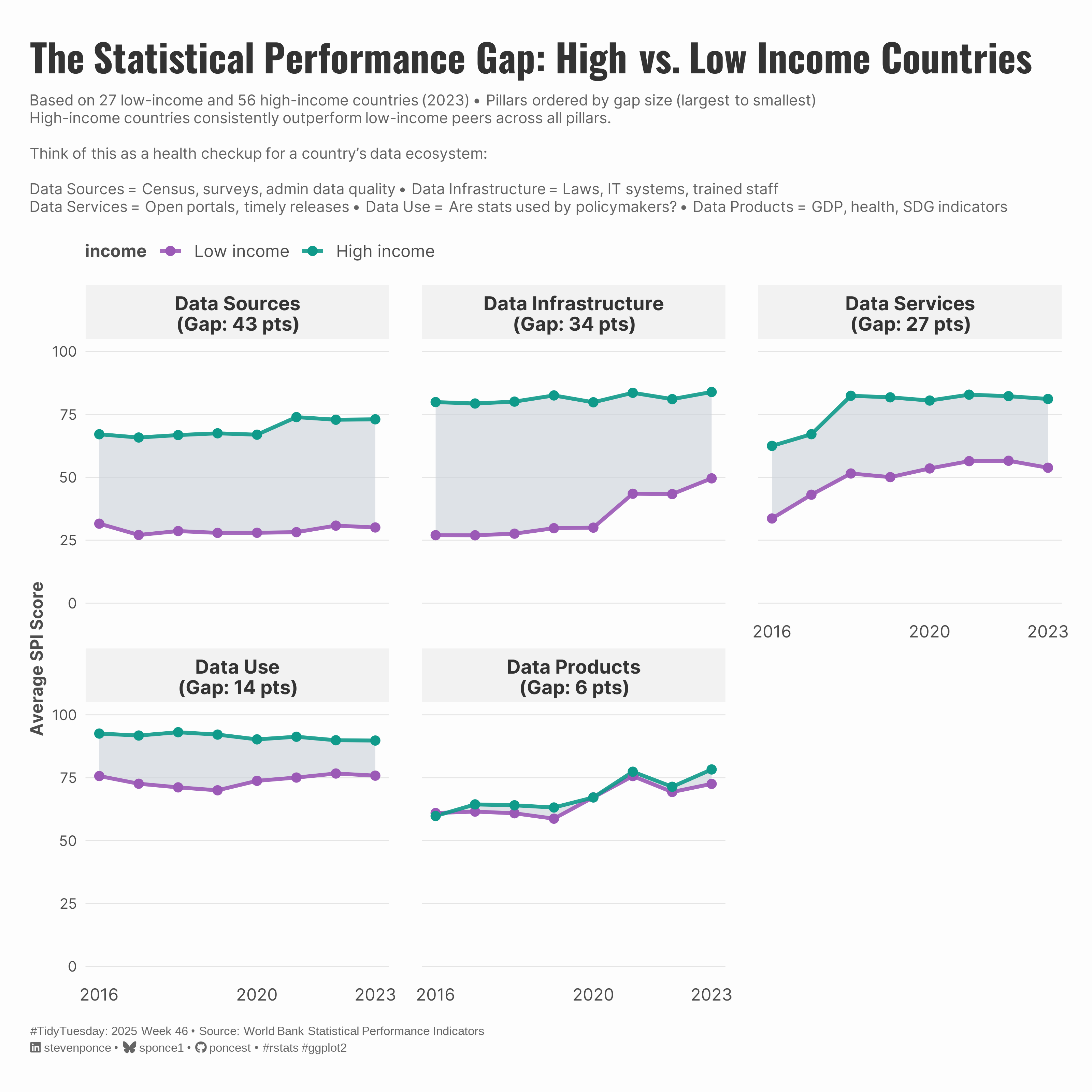Faceted line chart showing statistical performance gaps between high-income (teal) and low-income (purple) countries across five pillars from 2016 to 2023. Gray ribbons highlight the gaps between income groups. Data Sources shows the most significant gap at 43 points, followed by Data Infrastructure at 34 points and Data Services at 27 points. Data Use and Data Products show smaller gaps of 14 and 6 points, respectively. High-income countries consistently score higher across all pillars, with most gaps remaining stable or widening over time, except Data Products, which shows slight convergence.
