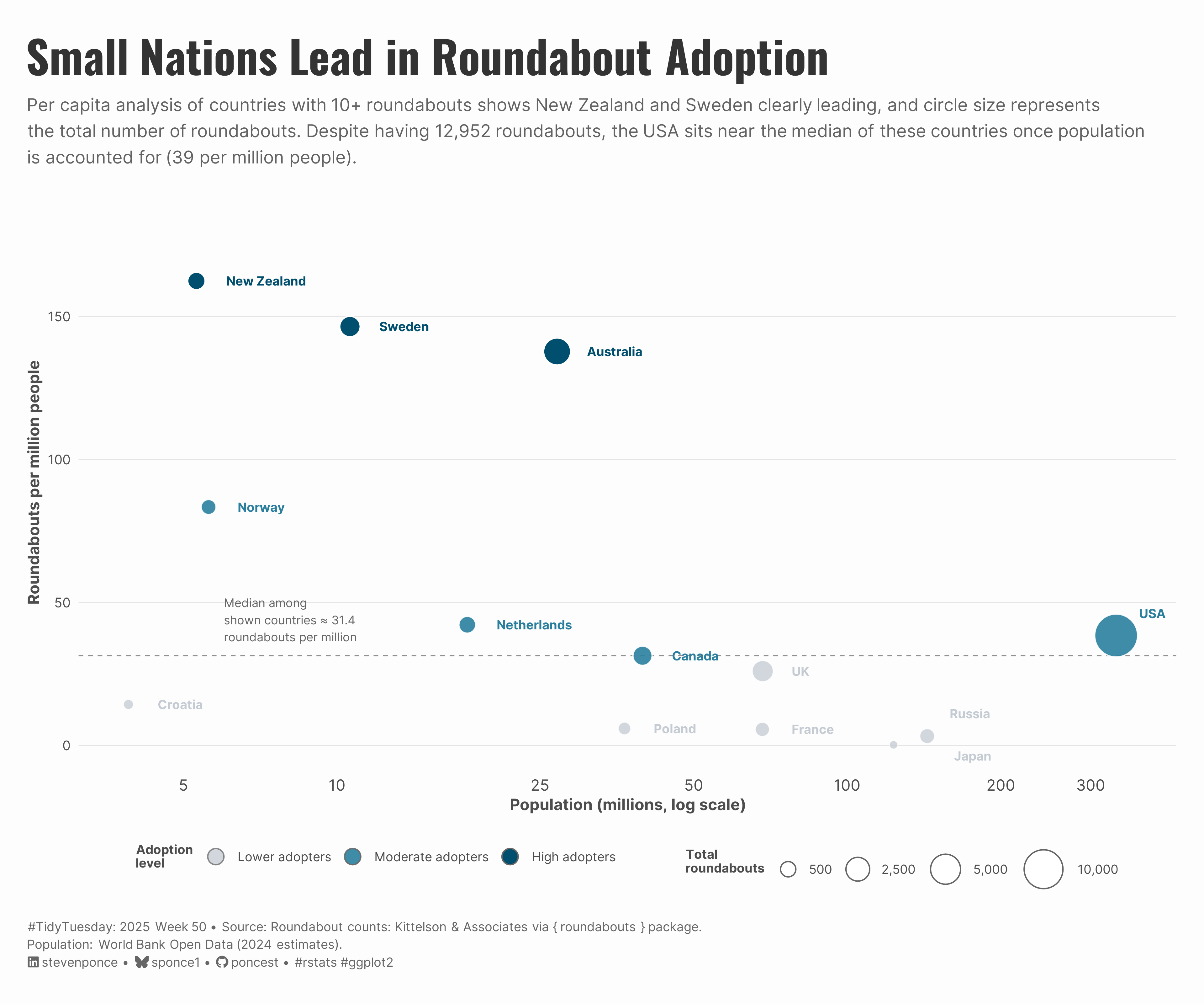 Scatter plot showing roundabouts per million people versus population (log scale) for 13 countries. New Zealand leads at ~165 per million, followed by Sweden (~147) and Australia (~137). Although the USA has the highest total number of roundabouts at 12,952 (represented by the largest bubble on the plot), it ranks near the median with only 39 roundabouts per million residents due to its large population. In contrast, smaller nations consistently demonstrate higher per capita adoption rates of roundabouts.