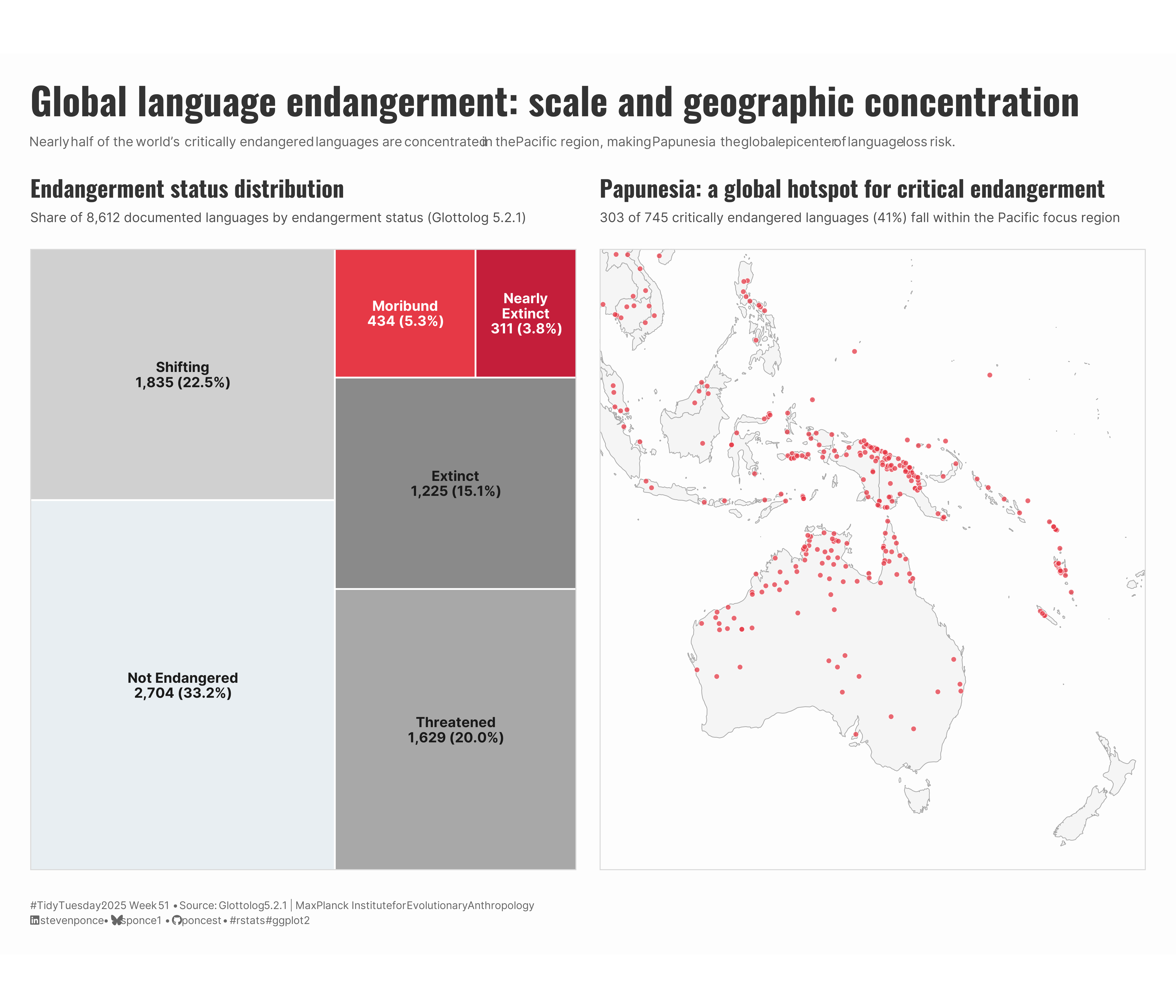 Two-panel visualization showing global language endangerment. Left panel: treemap displaying distribution of 8,612 languages by status - 2,704 not endangered (light blue-gray), 1,835 shifting (light gray), 1,629 threatened (medium gray), 1,225 extinct (dark gray), 434 moribund (red), and 311 nearly extinct (dark red). Right panel: map of the Pacific region showing 303 critically endangered languages (41% of the global total) concentrated in Papunesia, represented as red dots clustered across Indonesia, Papua New Guinea, the Philippines, and the Pacific islands. 