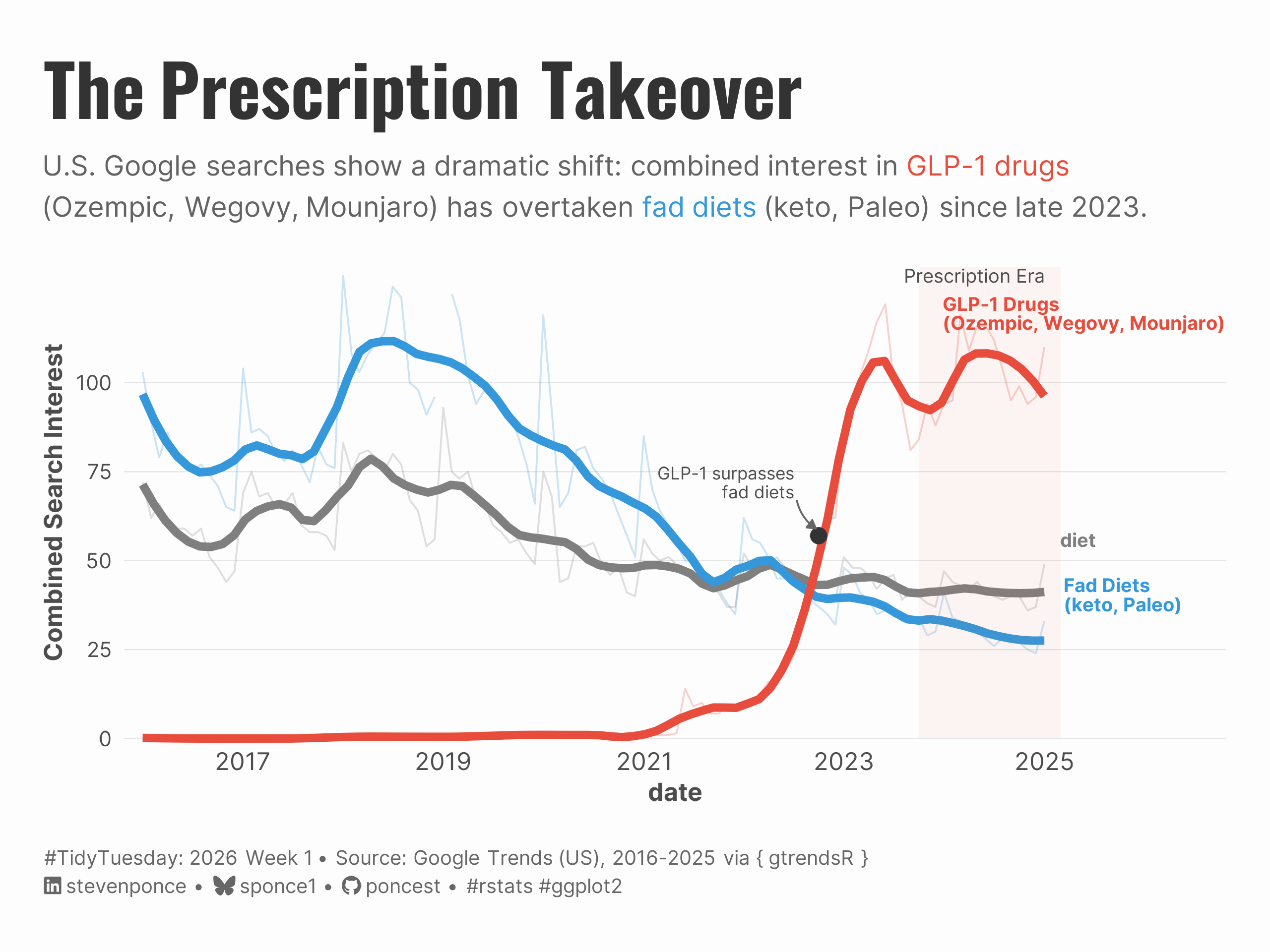 Line chart showing U.S. Google search trends from 2016 to 2025 for diet-related terms. Combined searches for GLP-1 drugs (Ozempic, Wegovy, Mounjaro) rose from near zero in 2020 to surpass fad diets (keto, Paleo) in late 2023. Fad diets peaked around 2019 at 120 combined search interest and declined to about 25 by 2025. The generic term 'diet' remained relatively stable around 50-75 throughout. A shaded 'Prescription Era' highlights the post-2023 period where pharmaceutical solutions dominate over behavioral diets.