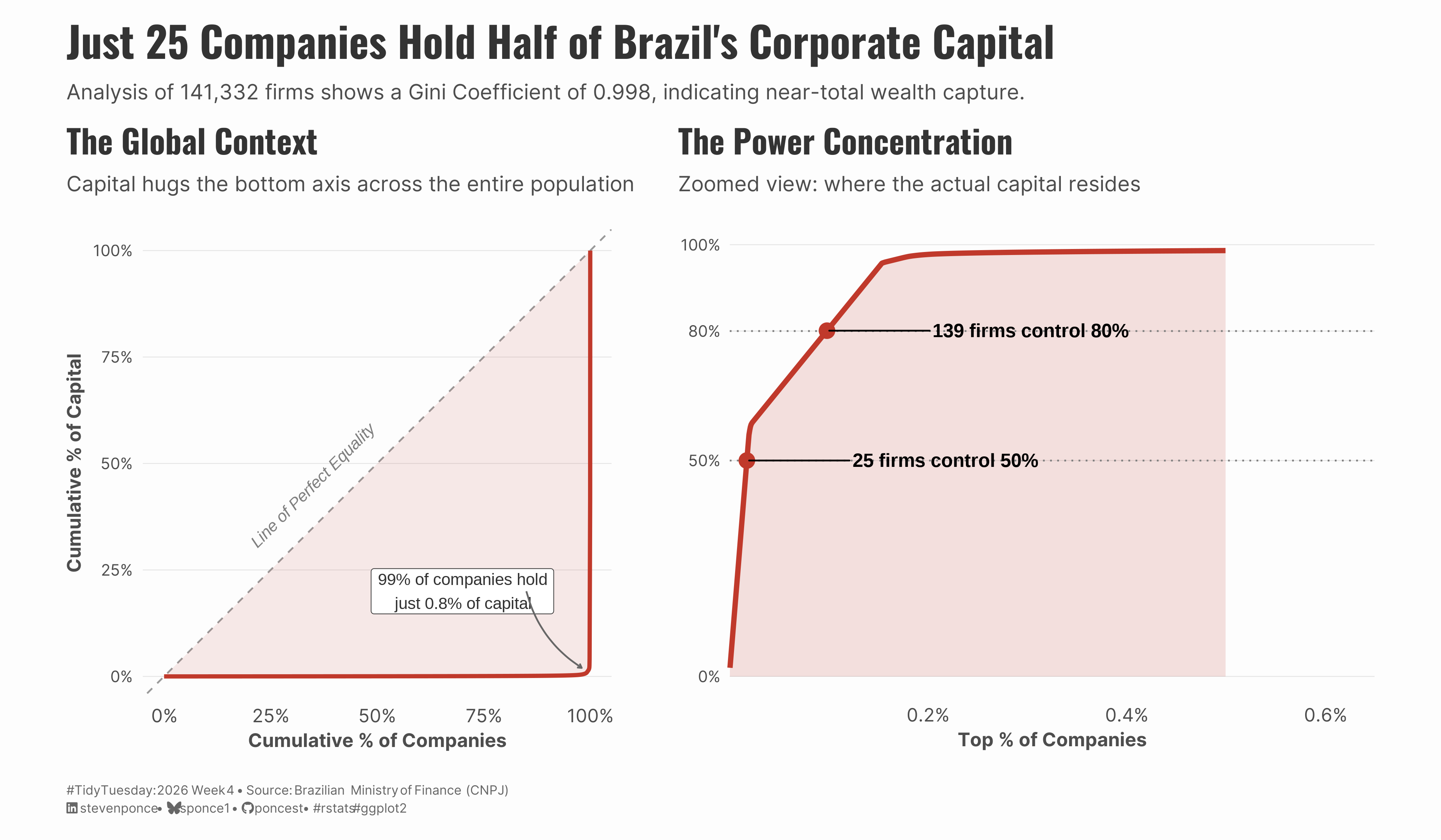 Dual-panel Lorenz curve visualization showing extreme corporate capital concentration in Brazil. The left panel displays a traditional Lorenz curve in which the red line hugs the bottom axis, indicating that 99% of companies hold just 0.8% of total capital, with a diagonal dashed line representing perfect equality. The right panel zooms in on the top 0.6% of companies, revealing that just 25 firms control 50% of all capital, and 139 firms control 80%. The Gini coefficient of 0.998 indicates near-total wealth capture among 141,332 registered Brazilian companies.
