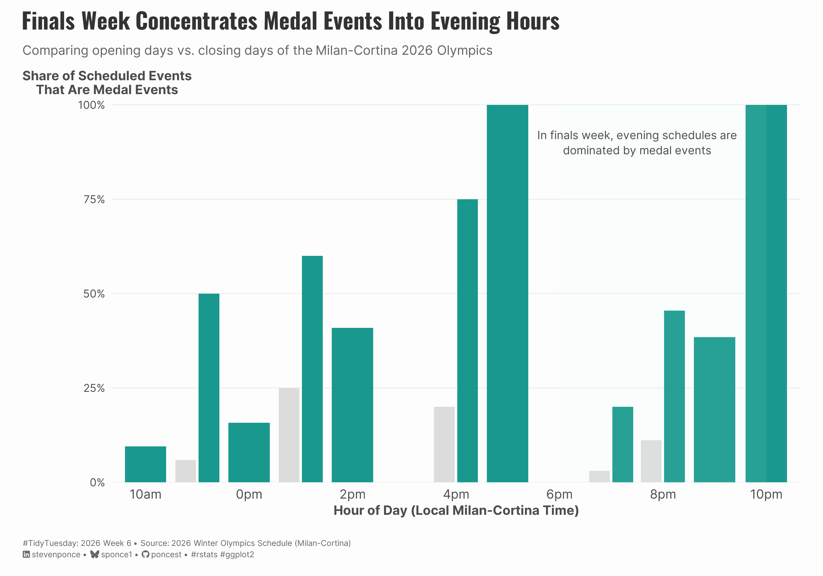 Grouped bar chart comparing medal event share by hour between Opening Days (gray bars) and Finals Week (teal bars) of the 2026 Winter Olympics. Finals Week shows dramatically higher medal event concentration in evening hours, with 4pm, 5pm, and 10pm reaching 100% medal events, while Opening Days shows lower, more scattered distribution throughout the day.