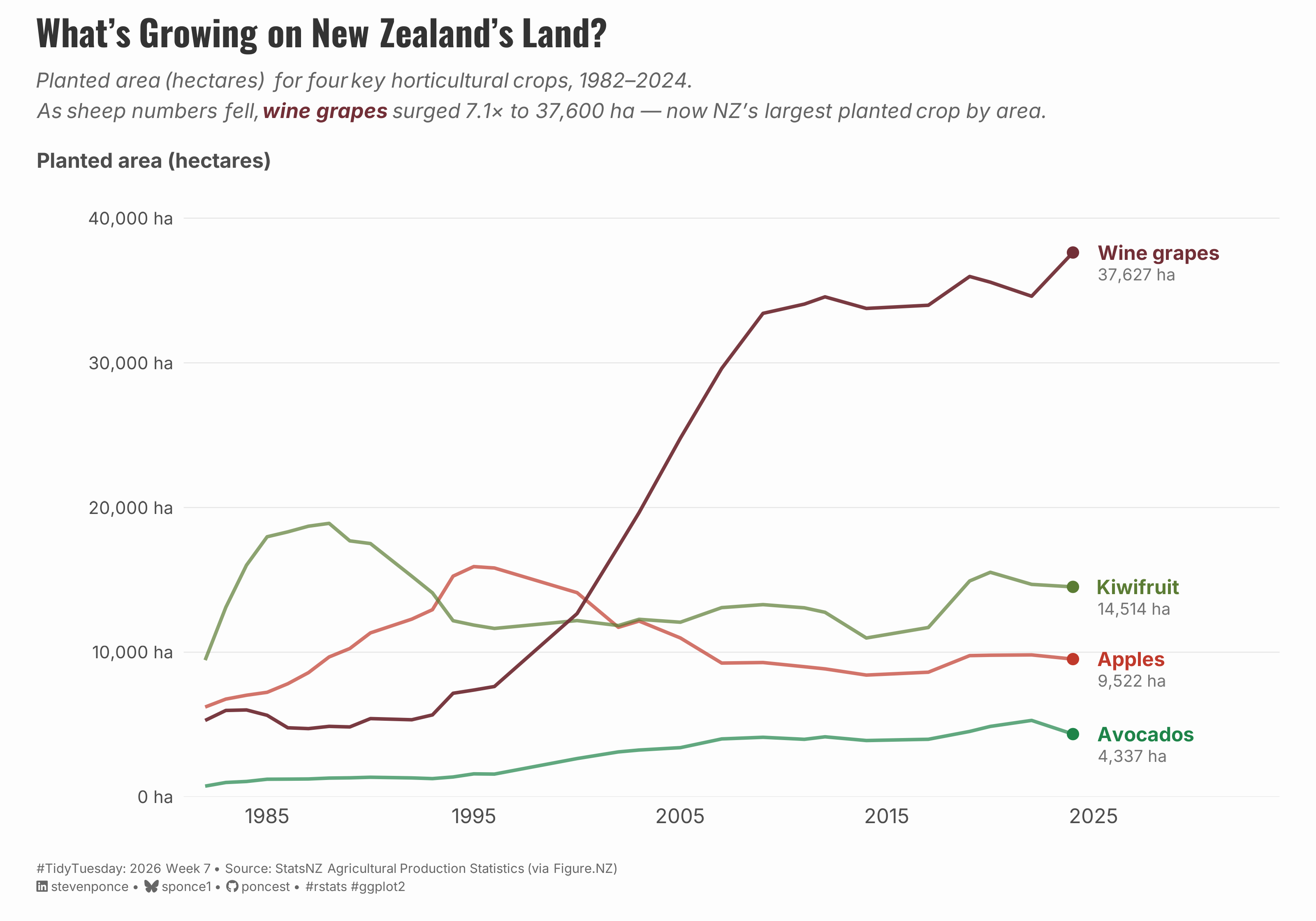Line chart showing planted area in hectares for four New Zealand horticultural crops from 1982 to 2024. Wine grapes grew dramatically from 5,300 to 37,600 hectares, becoming the largest planted crop. Kiwifruit peaked in the late 1980s, then declined, only partially recovering to 14,500 hectares. Apples peaked in the mid-1990s and settled around 9,500 hectares. Avocados grew steadily from near zero to 4,300 hectares.