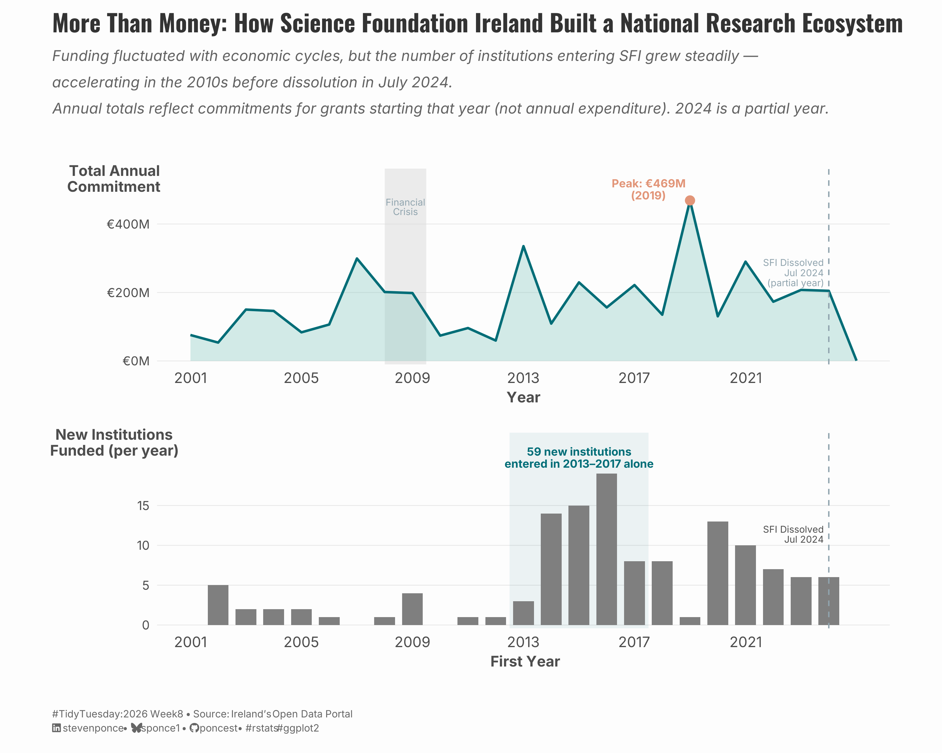 A two-panel time series (2001–2024) exploring Science Foundation Ireland's legacy. The top panel shows annual grant commitments as a teal area chart, peaking at €469M in 2019 before a sharp 2024 drop reflecting SFI's July dissolution. The bottom panel shows new institutions funded each year as a bar chart, with 2013–2017 highlighted in teal, during which 59 new institutions entered the ecosystem. Together, the panels argue that while SFI's funding fluctuated, its institutional reach grew steadily until the end. Note: totals reflect commitments by grant start year, not annual expenditure; 2024 is a partial year.