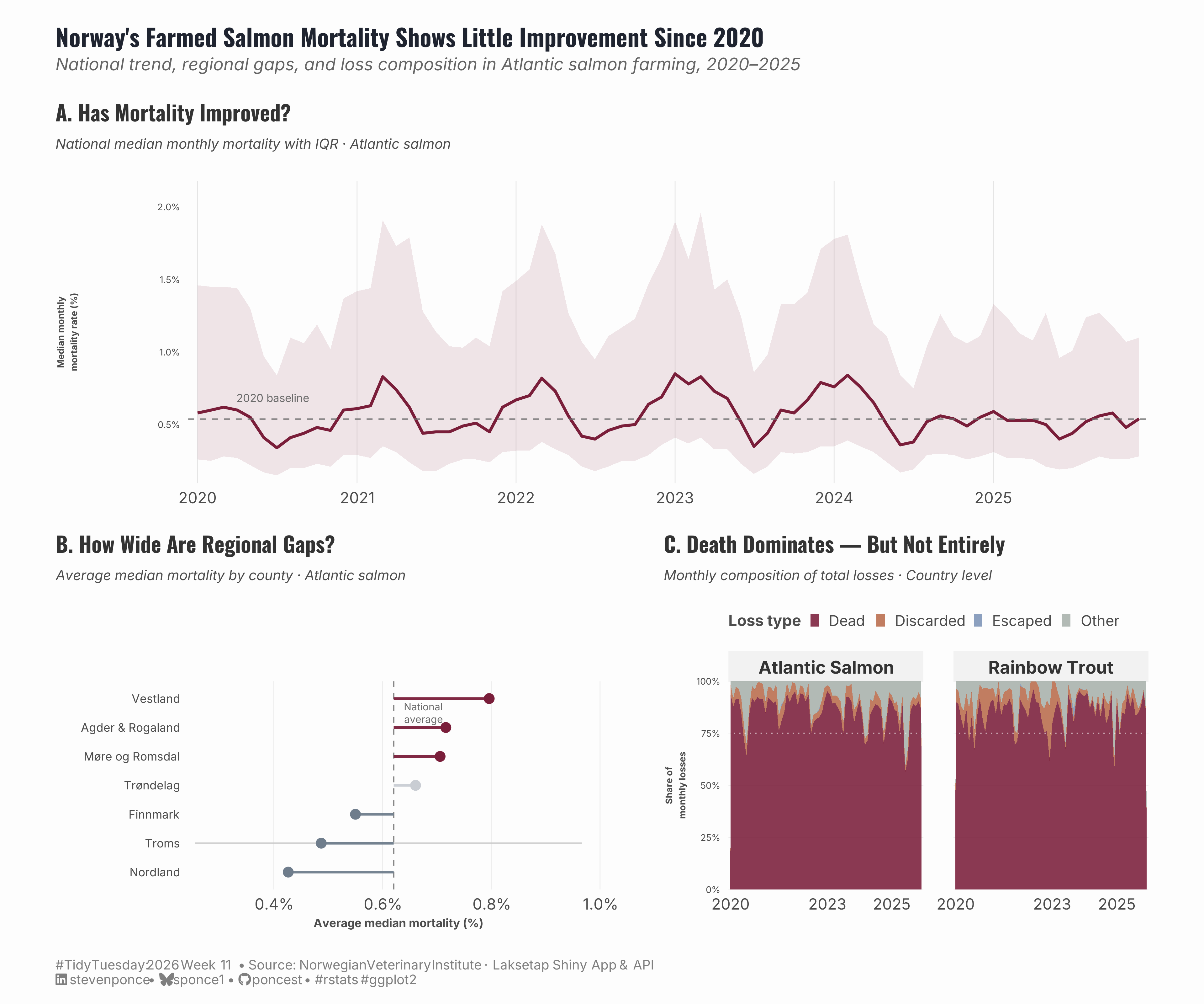 A three-panel chart titled "Norway's Farmed Salmon Mortality Shows Little Improvement Since 2020." Panel A shows national median monthly mortality for Atlantic salmon from 2020 to 2025 with an interquartile range ribbon. The trend fluctuates seasonally but hovers near the 2020 baseline of roughly 0.5%, with no sustained downward movement. Panel B is a horizontal lollipop chart of average median mortality by Norwegian county. Vestland, Agder & Rogaland, and Møre og Romsdal sit above the national average in burgundy; Nordland, Troms, and Finnmark fall well below in slate blue; Trøndelag sits near the national average in gray. Panel C shows stacked area charts of monthly loss composition for Atlantic Salmon and Rainbow Trout from 2020 to 2025. Dead fish in burgundy dominate both species, accounting for roughly 75–90% of losses, with discarded, escaped, and other losses forming a smaller but persistent share at the base.