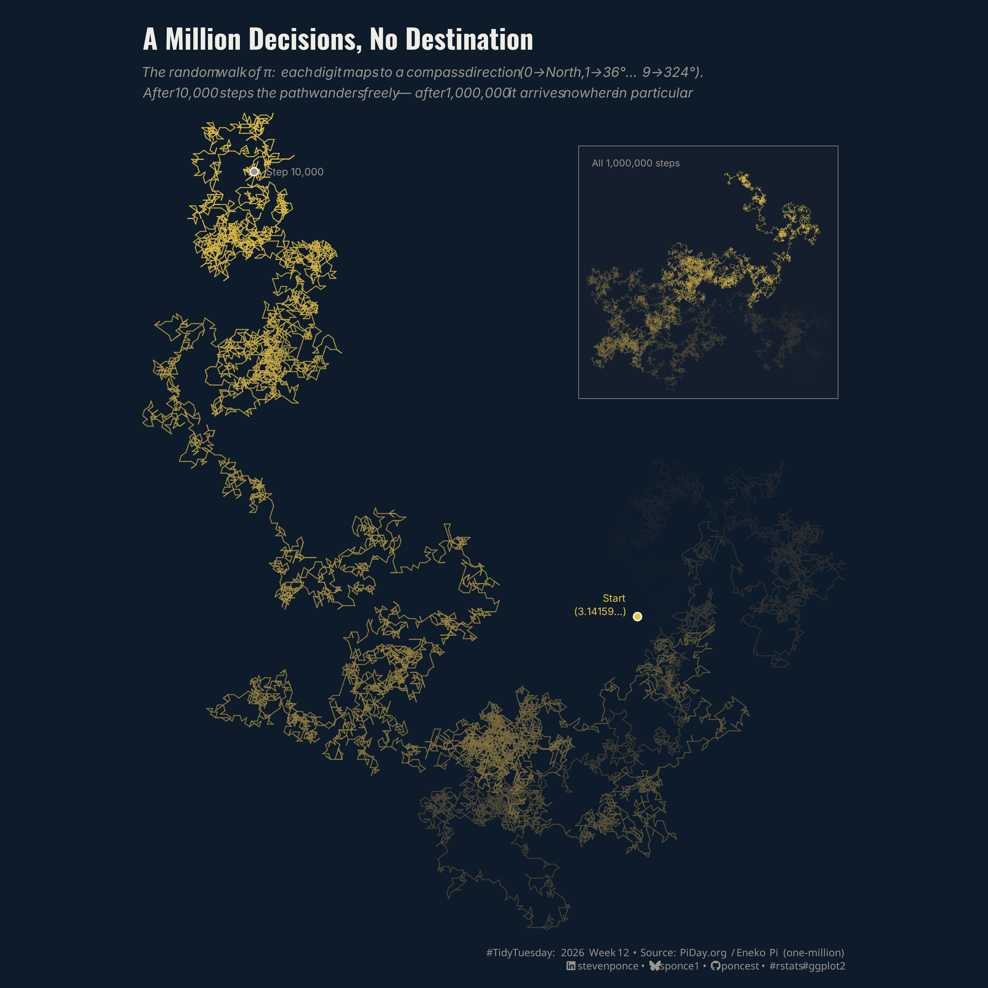 A dark navy background shows the random walk of π's first 10,000 digits as a gold fractal-like path. Each digit (0–9) maps to one of ten compass directions, producing a wandering trail with no apparent pattern. The path begins near the center-right (marked "Start – 3.14159…") and ends in the upper-left (marked "Step 10,000"), colored from near-black at the start to bright gold at the end. An inset in the upper-right shows the full 1,000,000-step walk as a dense cloud — drifting nowhere in particular, confirming π's statistical randomness at scale.