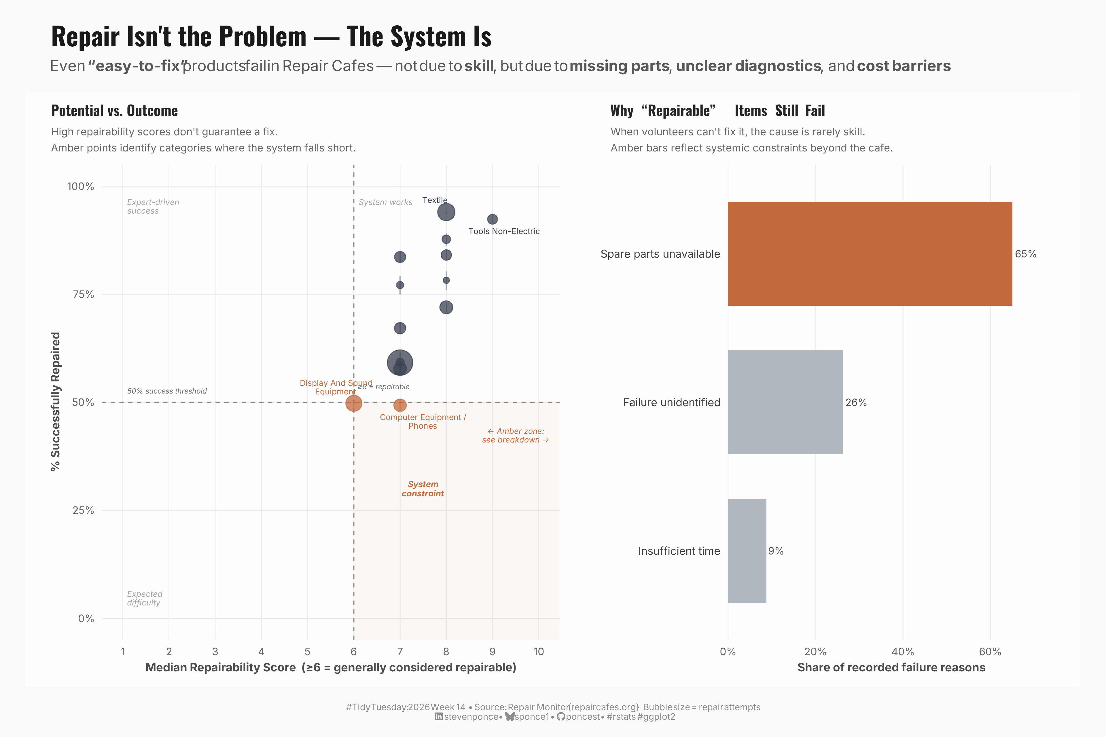 A two-panel data visualization titled "Repair Isn't the Problem — The System Is." The left panel is a scatter plot showing product categories by median repairability score (x-axis, 1–10) versus percentage successfully repaired (y-axis, 0–100%). A shaded amber region marks the "system constraint" zone — categories rated easy to fix (score ≥6) but repaired less than 50% of the time. Two rust-colored points, Computer Equipment/Phones and Display and Sound Equipment, fall in this zone near the 50% threshold. Slate-colored points for Textiles and Tools Non-Electric sit above 85% success despite similar repairability scores. The right panel is a horizontal bar chart showing the share of recorded failure reasons. "Spare parts unavailable" dominates at 65% (rust bar), followed by "Failure unidentified" at 26% and "Insufficient time" at 9% (gray bars). Together, the panels show that repair failure is driven by systemic constraints — primarily missing parts — rather than by volunteer skill or product difficulty. Data source: Repair Monitor (repaircafes.org).
