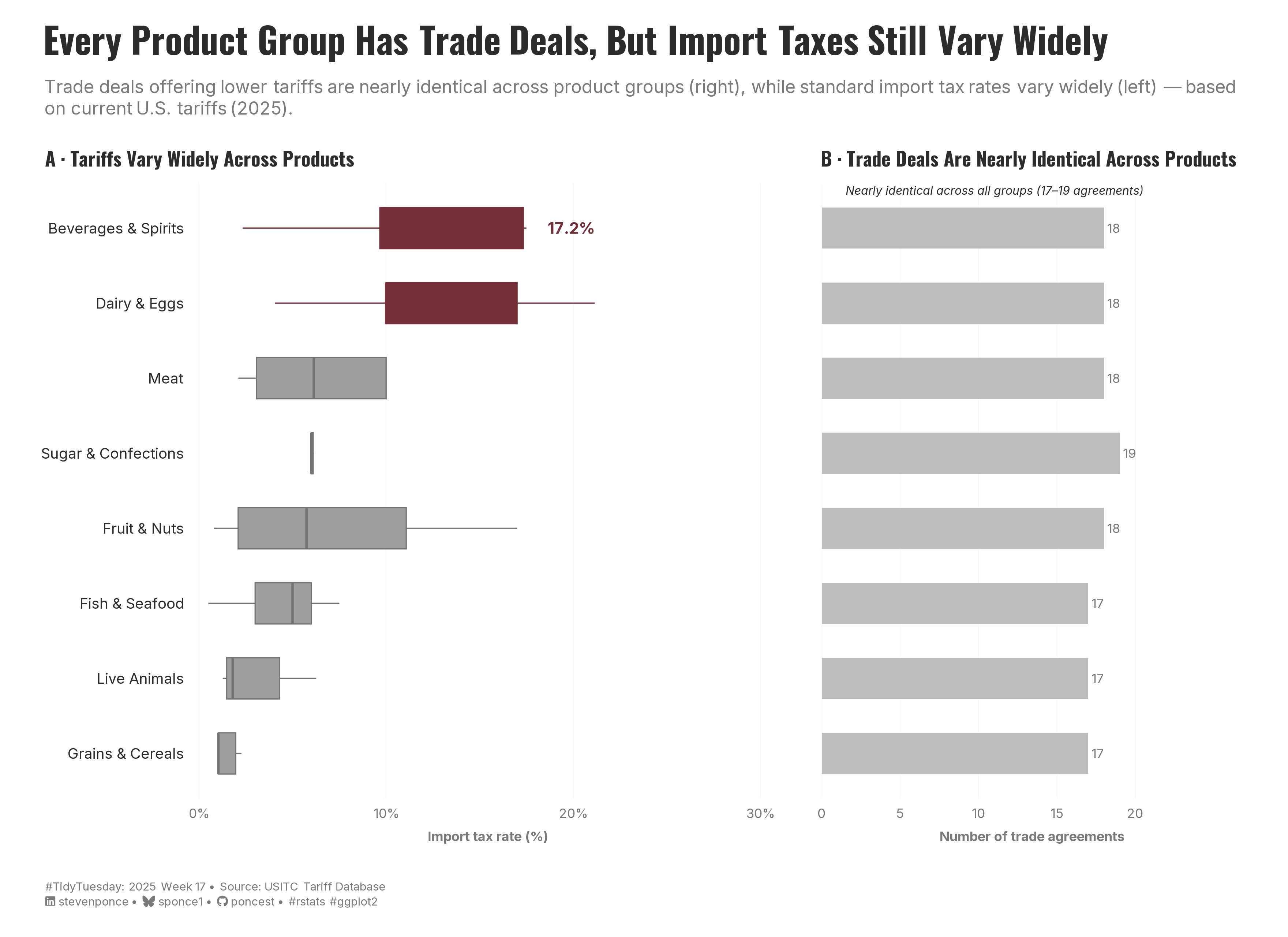 Two-panel horizontal chart comparing U.S. agricultural import tax rates and trade deal counts across eight product groups. The left panel shows boxplots of standard import tax rates; Beverages & Spirits (17.2%) and Dairy & Eggs lead by a wide margin, highlighted in burgundy, while Grains & Cereals and Live Animals sit near zero. The right panel shows bar charts of active trade agreements per group, ranging narrowly from 17 to 19, nearly identical across all categories. The contrast between the two panels is the finding: trade deals are evenly distributed, yet protection remains structurally concentrated in beverages and dairy.