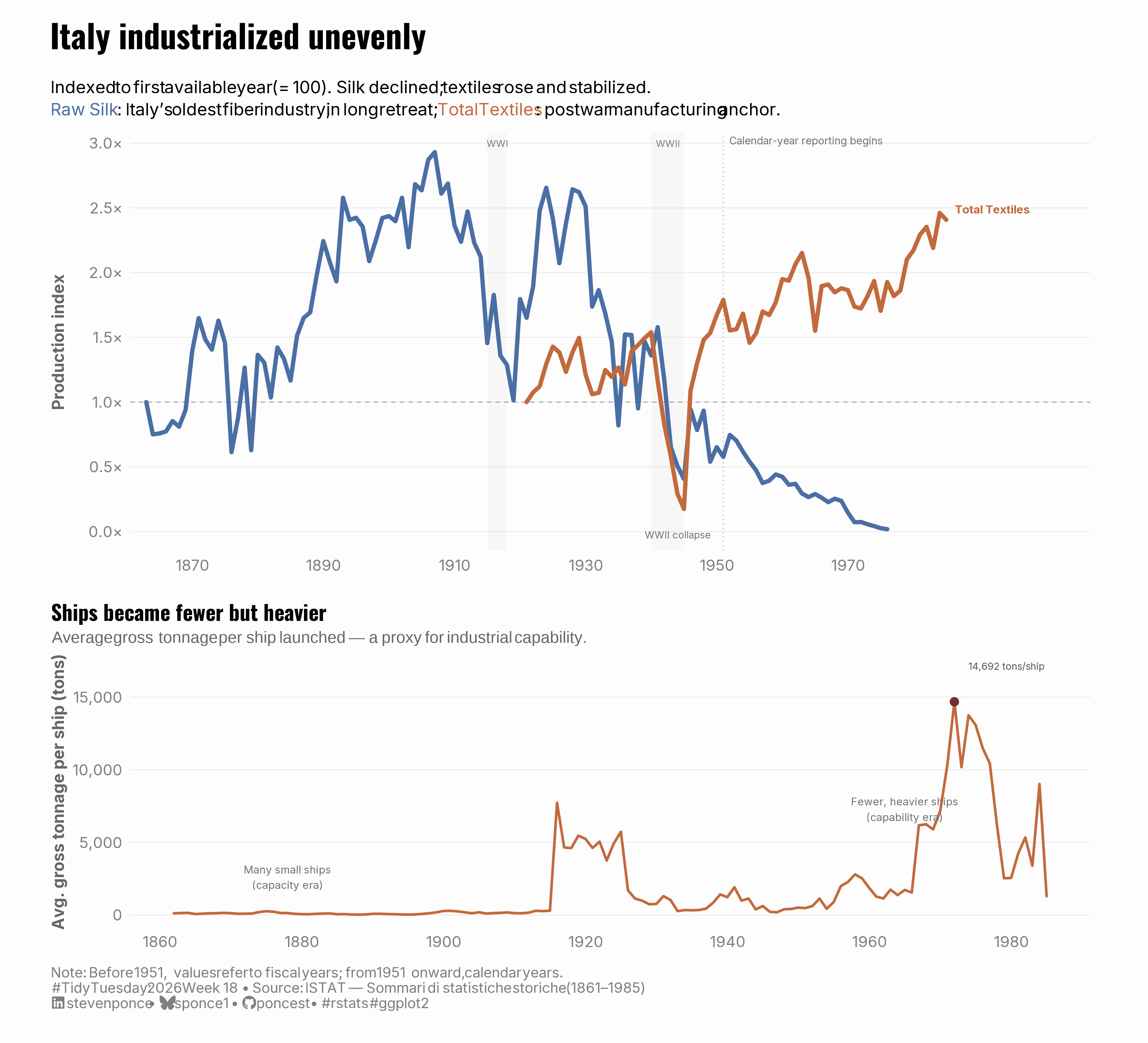 A two-panel chart titled "Italy industrialized unevenly." Panel A shows indexed production (first year = 100) for Raw Silk and Total Textiles from 1863 to 1985. Raw Silk (steel blue) rises to nearly 3× its baseline by 1910, then enters a long structural decline, falling below its starting value after World War II and continuing downward through 1985. Total Textiles (rust orange) begins observation around 1930, dips sharply during the WWII collapse annotated near 1944, then recovers strongly in the postwar period, stabilizing around 2–2.5× its baseline by the 1970s–80s. A dotted vertical line marks 1951, when Italy shifted from fiscal-year to calendar-year reporting. Panel B shows average gross tonnage per ship launched from 1861 to 1985. Ships remained small through the early industrial period, surged briefly around WWI, then plateaued at low levels through the mid-century. A sharp rise peaks at 14,692 tons per ship in the early 1970s — marking Italy's shift from launching many small vessels to fewer, heavier ones — before declining steeply through the 1980s.