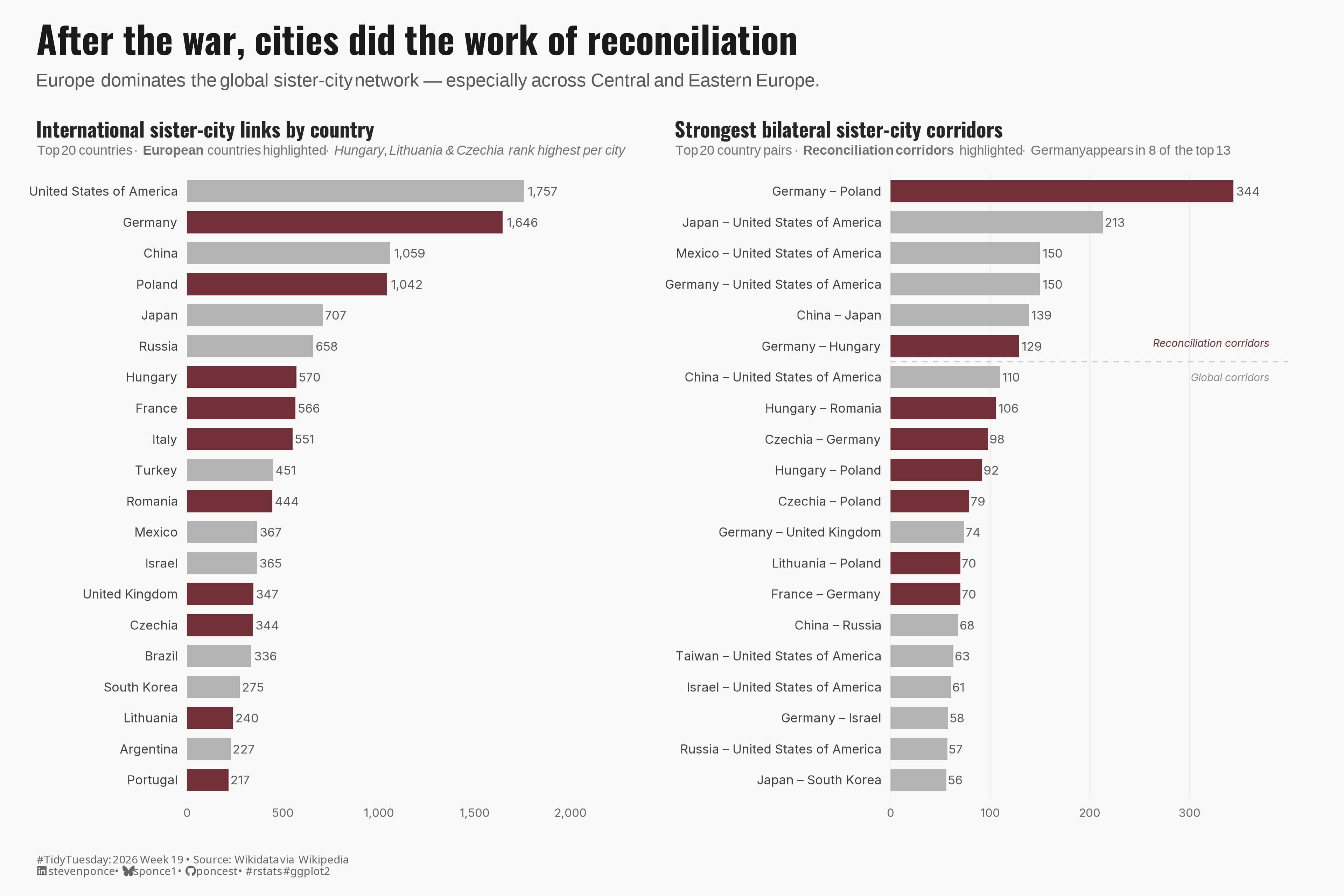 Two horizontal bar charts titled "After the war, cities did the work of reconciliation." The left panel ranks the top 20 countries by international sister-city links, with reconciliation-bloc countries highlighted in burgundy. Germany ranks second with 1,646 links, nearly matching the United States at 1,757, despite being far smaller. Poland ranks fourth with 1,042. The right panel shows the strongest bilateral country-pair corridors, grouped by a dashed line into reconciliation corridors (burgundy) and global corridors (gray). Germany–Poland leads with 344 links — the largest bilateral corridor in the dataset — followed by Japan–United States at 213. The Central and Eastern European reconciliation cluster includes Germany–Hungary, Hungary–Romania, Czechia–Germany, Hungary–Poland, Czechia–Poland, Lithuania–Poland, and France–Germany, all in burgundy.