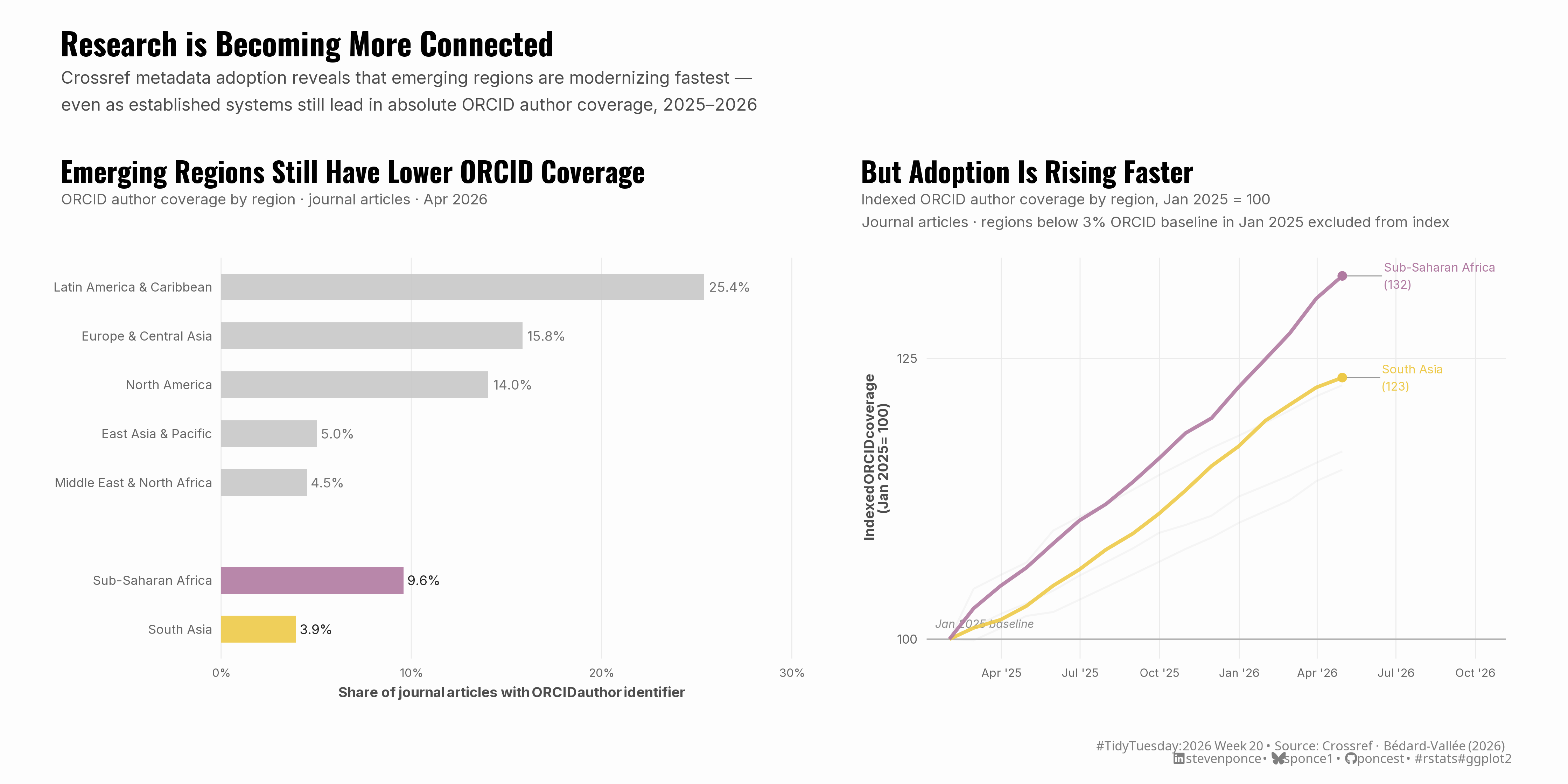 A two-panel chart titled "Research is Becoming More Connected." The left panel, "Emerging Regions Still Have Lower ORCID Coverage," shows a horizontal bar chart of seven world regions ranked by share of journal articles with ORCID author identifiers as of April 2026. Latin America & Caribbean leads at 25.4%, followed by Europe & Central Asia at 15.8% and North America at 14.0%. A visual gap separates these from the highlighted emerging regions: Sub-Saharan Africa at 9.6% and South Asia at 3.9%, shown in magenta and yellow, respectively. The right panel, "But Adoption Is Rising Faster," shows indexed ORCID coverage from January 2025 to April 2026, with January 2025 set to 100. Sub-Saharan Africa reaches an index of 132 and South Asia reaches 123 by April 2026, both rising steeply against near-flat gray comparator lines. Data source: Crossref, Bédard-Vallée (2026). Journal articles only.