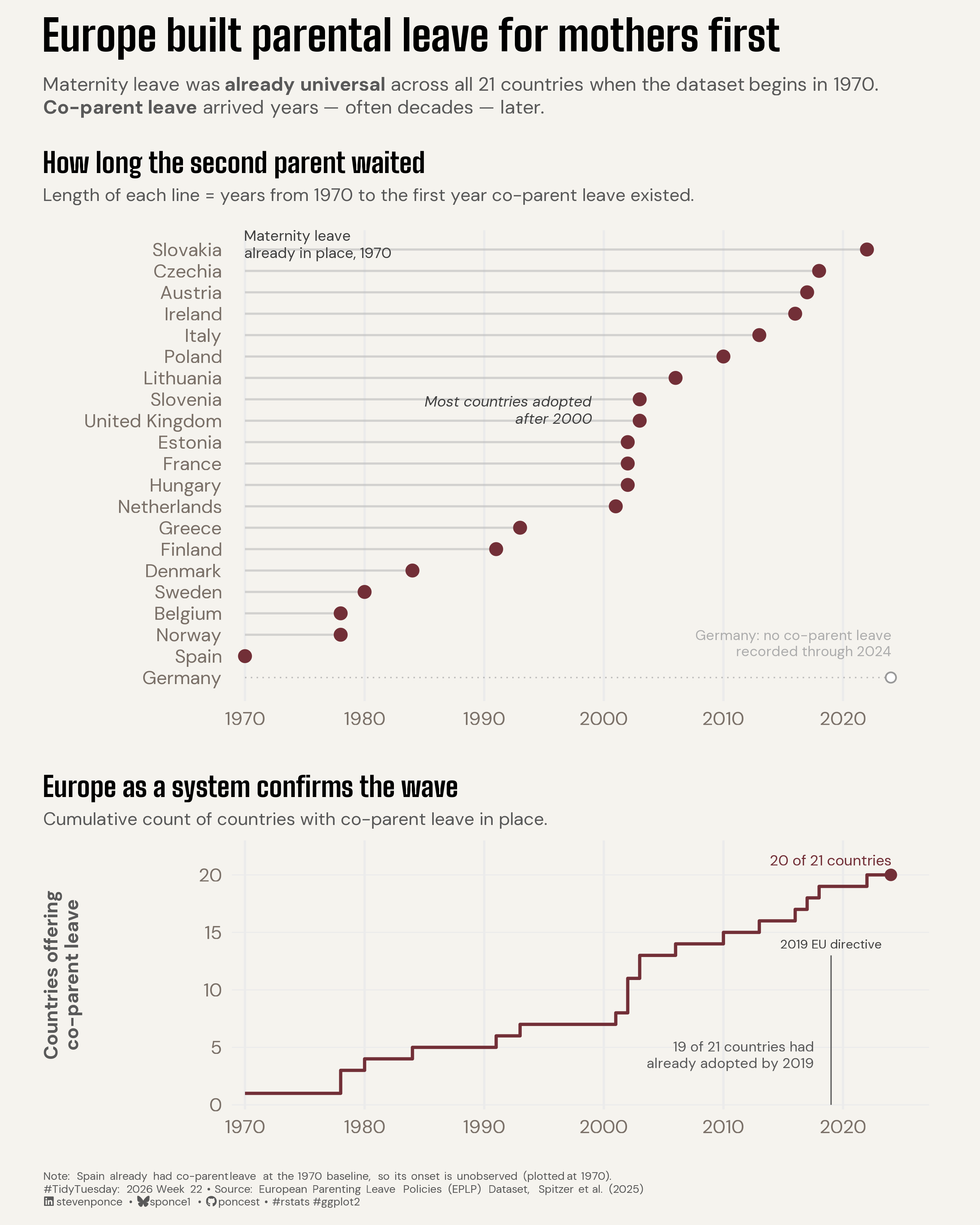 A two-panel chart titled "Europe built parental leave for mothers first," covering 21 European countries from 1970 to 2024. The top lollipop panel shows each country's first year of co-parent leave: maternity leave was already universal in 1970, but co-parent leave came far later — Spain already had it in 1970, most countries adopted only after 2000 (median 2002), and Germany had none through 2024. The bottom step panel shows the cumulative number of countries offering co-parent leave rising to 20 of 21, with a note that 19 of 21 had already adopted before the 2019 EU work-life balance directive. Together, the panels reveal that Europe established maternity leave first and extended leave to co-parents decades later. Source: European Parenting Leave Policies (EPLP) Dataset, Spitzer et al. (2025).