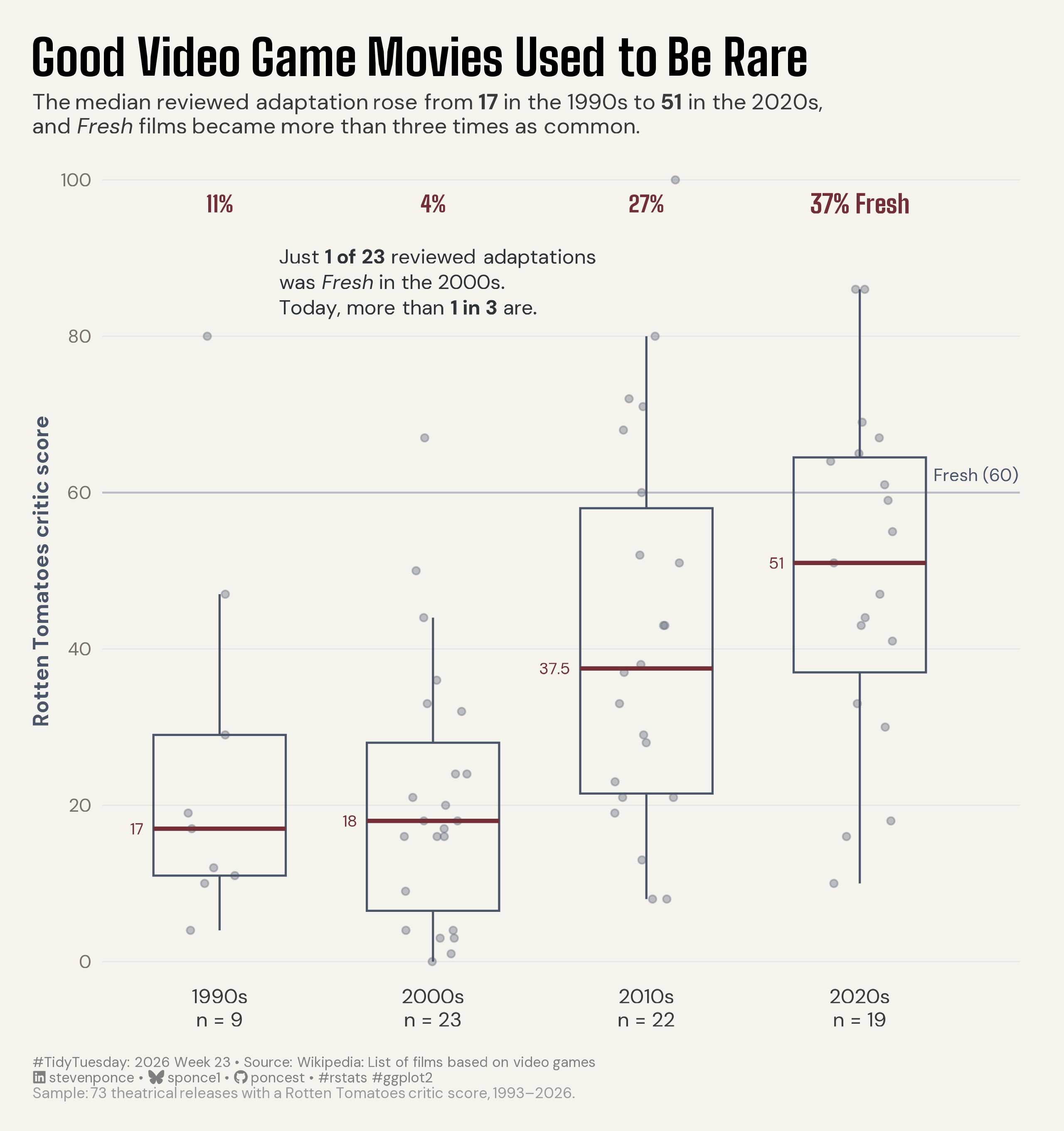 Boxplot of Rotten Tomatoes critic scores for 73 video game film adaptations, grouped by release decade from the 1990s to the 2020s. Scores climb steadily: median scores are 17 (1990s), 18 (2000s), 37.5 (2010s), and 51 (2020s), and the entire distribution shifts upward, not just the top films. A horizontal line marks the "Fresh" threshold of 60. The share of films scoring Fresh rises from 11% in the 1990s and just 4% in the 2000s to 27% in the 2010s and 37% in the 2020s, with the sharpest jump between the 2000s and 2010s. The typical adaptation is still rated below Fresh, but good video game movies have gone from rare to fairly common.