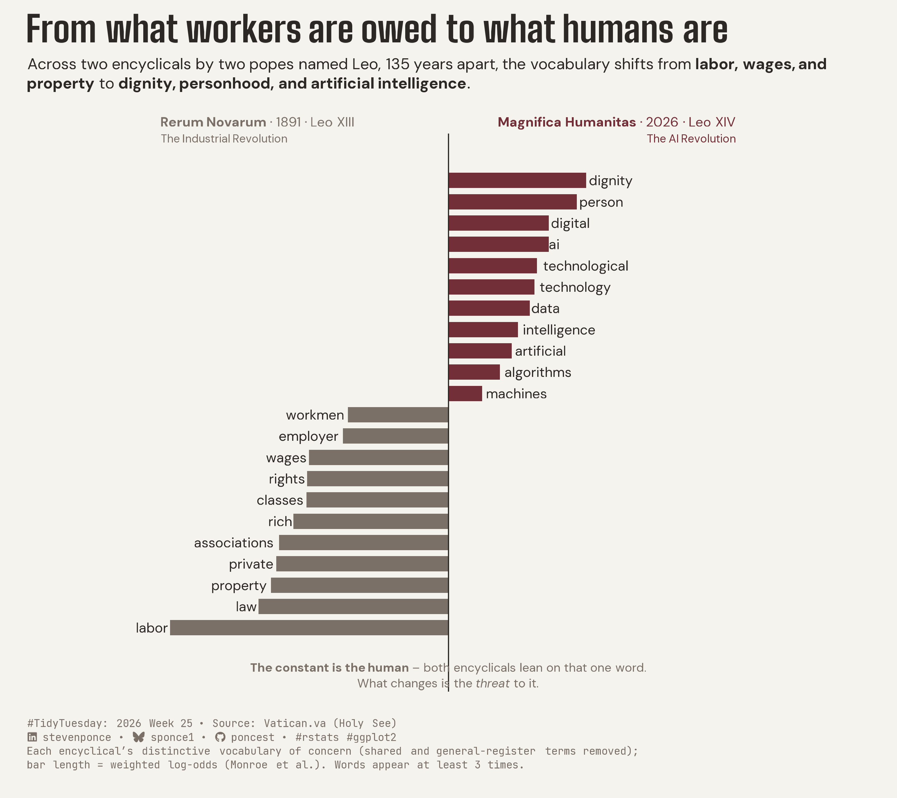 Diverging bar chart titled "From what workers are owed to what humans are," comparing the distinctive vocabulary of two papal encyclicals. Words extending left are characteristic of Rerum Novarum (1891, Leo XIII); words extending right are characteristic of Magnifica Humanitas (2026, Leo XIV); bar length is each word's weighted log-odds distinctiveness. The 1891 encyclical's signature words are labor, law, property, private, associations, classes, wages, employer, and workmen. The 2026 encyclical's are dignity, person, digital, AI, technology, data, intelligence, artificial, algorithms, and machines. A note observes that both encyclicals lean heavily on a single word — human — and that what differs between them is the threat to it. Source: Vatican.va (Holy See).