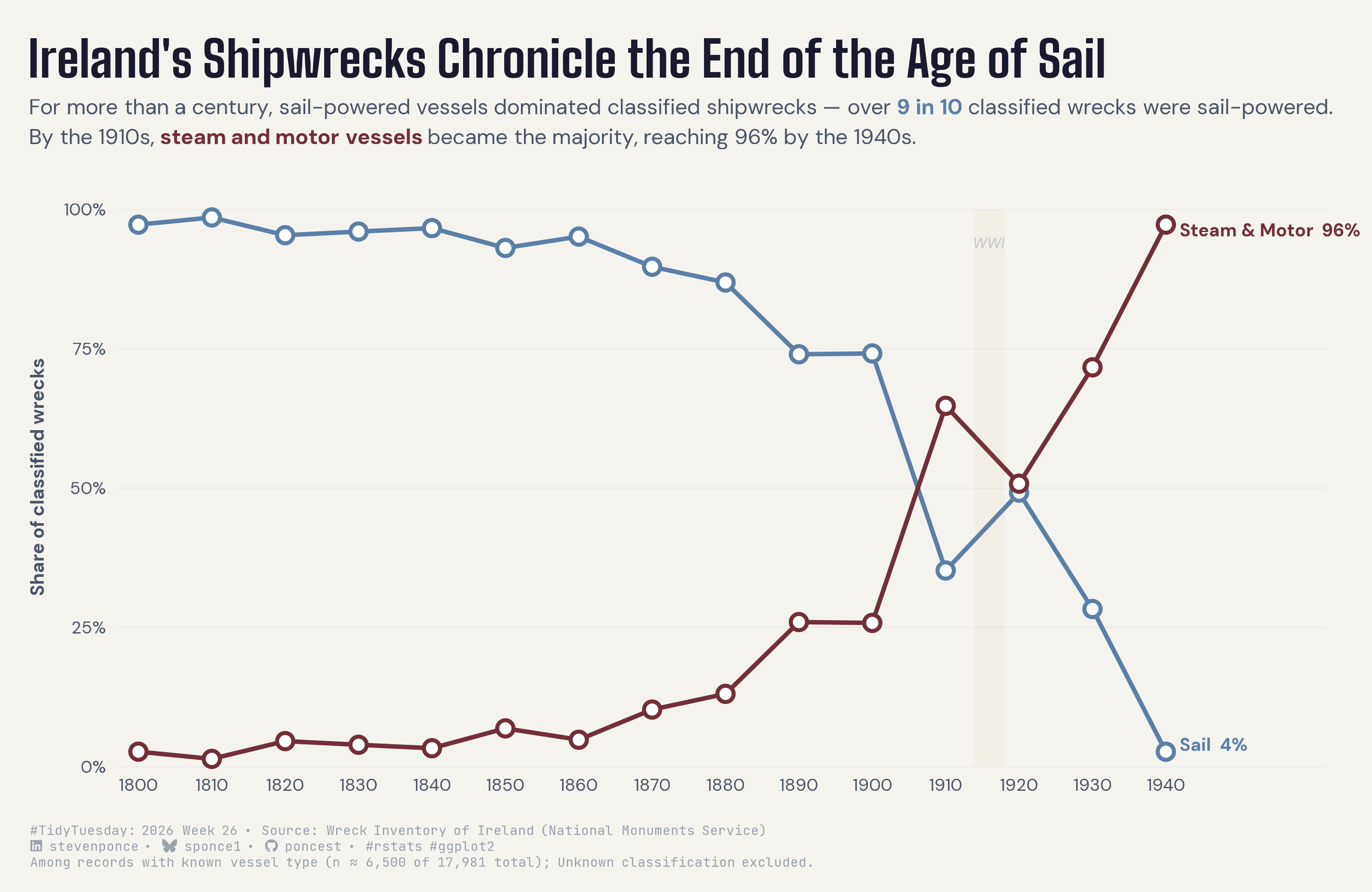 Line chart titled "Ireland's Shipwrecks Chronicle the End of the Age of Sail." The x-axis spans 1800 to 1940 by decade; the y-axis shows the share of classified wrecks from 0% to 100%. A blue line representing sail-powered vessels starts near 97% in 1800 and declines gradually, then steeply, crossing below 50% during the 1910s before reaching 4% by the 1940s. A burgundy line representing steam and motor vessels begins near 3% and rises slowly through the 1880s, accelerating sharply after 1900 to reach 96% by the 1940s. The two lines cross between 1910 and 1920, marking the decade when steam became the dominant vessel type in Irish waters. Among records with known vessel type, approximately 6,500 of 17,981 total; unknown classification excluded. Source: Wreck Inventory of Ireland, National Monuments Service.