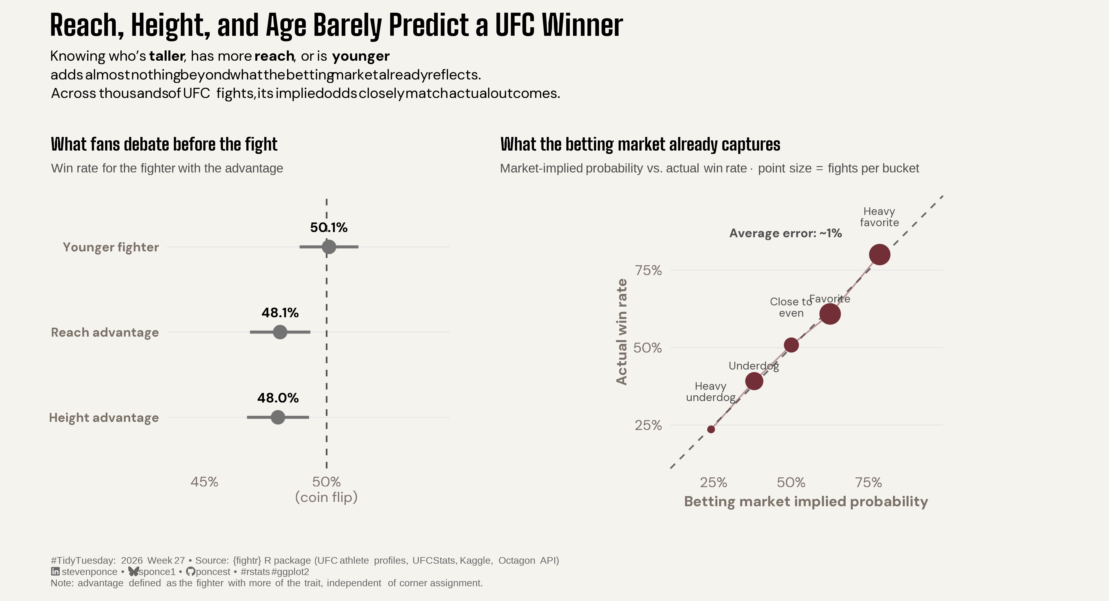 Two-panel chart titled "Reach, Height, and Age Barely Predict a UFC Winner." Left panel shows win rates for the fighter with a physical advantage: reach (48.1%), height (48.0%), and youth (50.1%), all clustered near a dashed 50% coin-flip line with confidence intervals. Right panel plots betting-market implied probability against actual win rate across five buckets from heavy underdog to heavy favorite, with points falling almost exactly on the diagonal reference line and an average calibration error of about 1 percentage point. Data from the fightr R package (UFC athlete profiles, UFCStats, Kaggle, Octagon API).