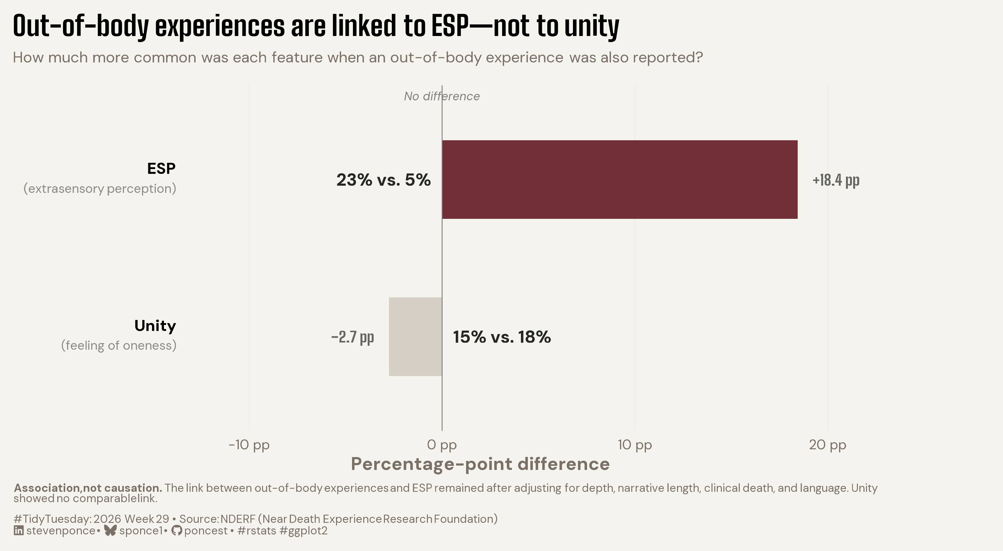 A delta bar chart titled "Out-of-body experiences are linked to ESP—not to unity." Two horizontal bars show the percentage-point difference in reporting rates between near-death accounts with and without a reported out-of-body experience. The ESP bar extends 18.4 percentage points to the right, from 5% reporting ESP without an out-of-body experience to 23% with one. The Unity bar extends only 2.7 percentage points to the left, from 18% to 15%, shown in muted beige to signal no meaningful association. A caption notes the ESP link remained after adjusting for experience depth, narrative length, reported clinical death, and narrative language, while no comparable link was found for unity. Data from the NDERF near-death experience archive.