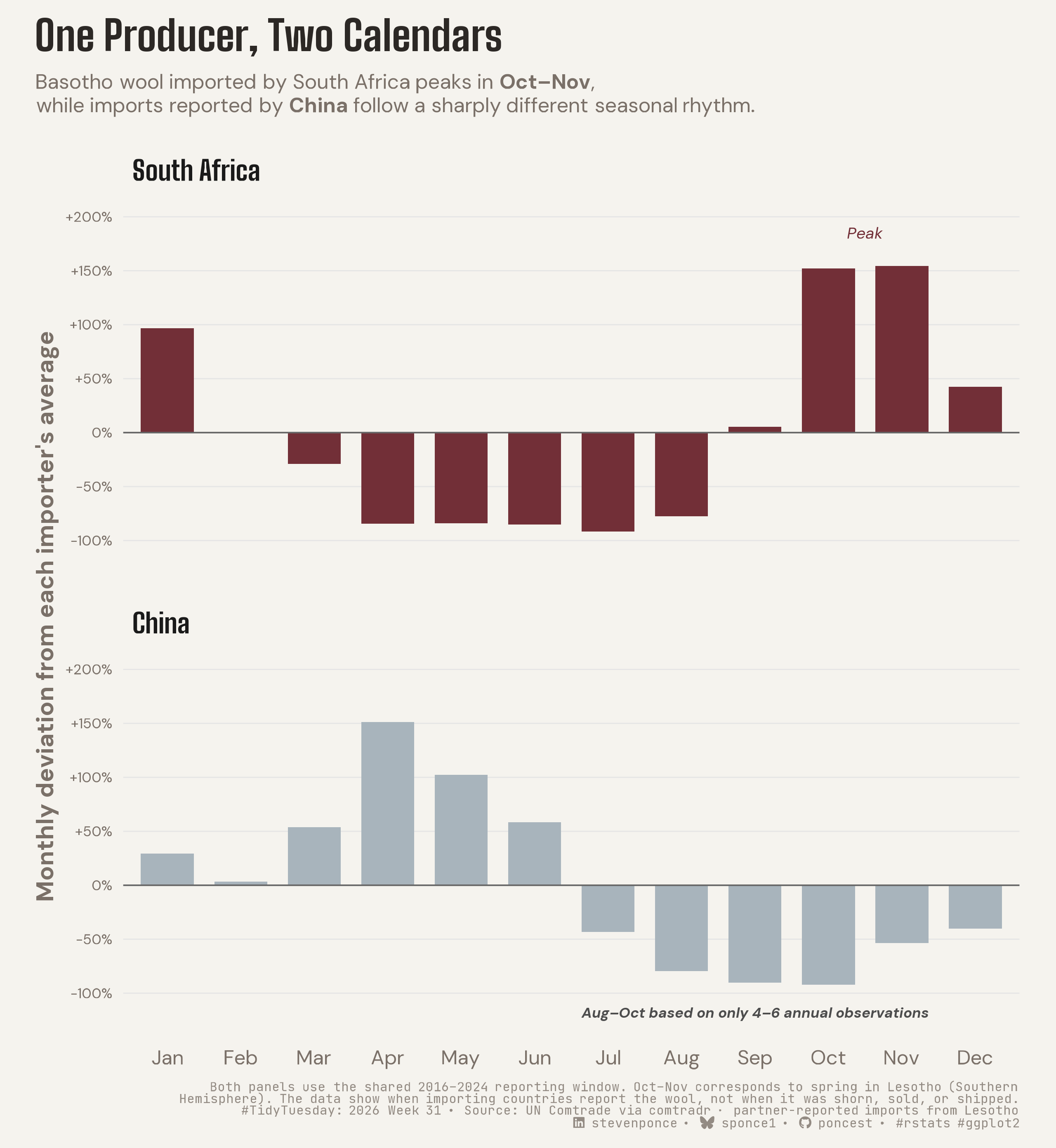 Two-panel bar chart, "One Producer, Two Calendars." Each bar shows a month's trade value as a percent deviation from that importer's own average, 2016–2024. Top panel: South Africa's Basotho wool imports peak in October–November (about +150%) and trough April–July (down to -93%). Bottom panel: China's imports peak in April (+133%) and trough August–October (down to -88%, based on only 4–6 annual observations). The same wool follows opposite seasonal calendars depending on destination. Data are partner-reported imports from Lesotho via UN Comtrade, not export or shearing records.