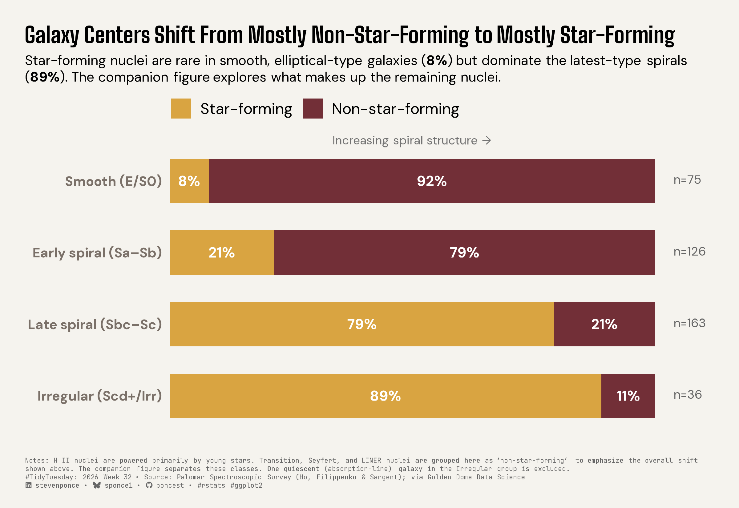 Horizontal 100% stacked bar chart titled "Galaxy Centers Shift From Mostly Non-Star-Forming to Mostly Star-Forming." Four galaxy morphology groups, ordered from smooth elliptical galaxies to irregular spirals, show the share of star-forming versus non-star-forming galactic nuclei. Star-forming nuclei are rare in smooth, elliptical-type galaxies at 8 percent (n=75), rise to 21 percent in early spirals (n=126), reach 79 percent in late spirals (n=163), and dominate at 89 percent in irregular galaxies (n=36). Non-star-forming nuclei — which include Seyfert, LINER, and Transition classes — show the mirror pattern, falling from 92 percent to 11 percent across the same sequence. Data from the Palomar Spectroscopic Survey (Ho, Filippenko, and Sargent), via Golden Dome Data Science.