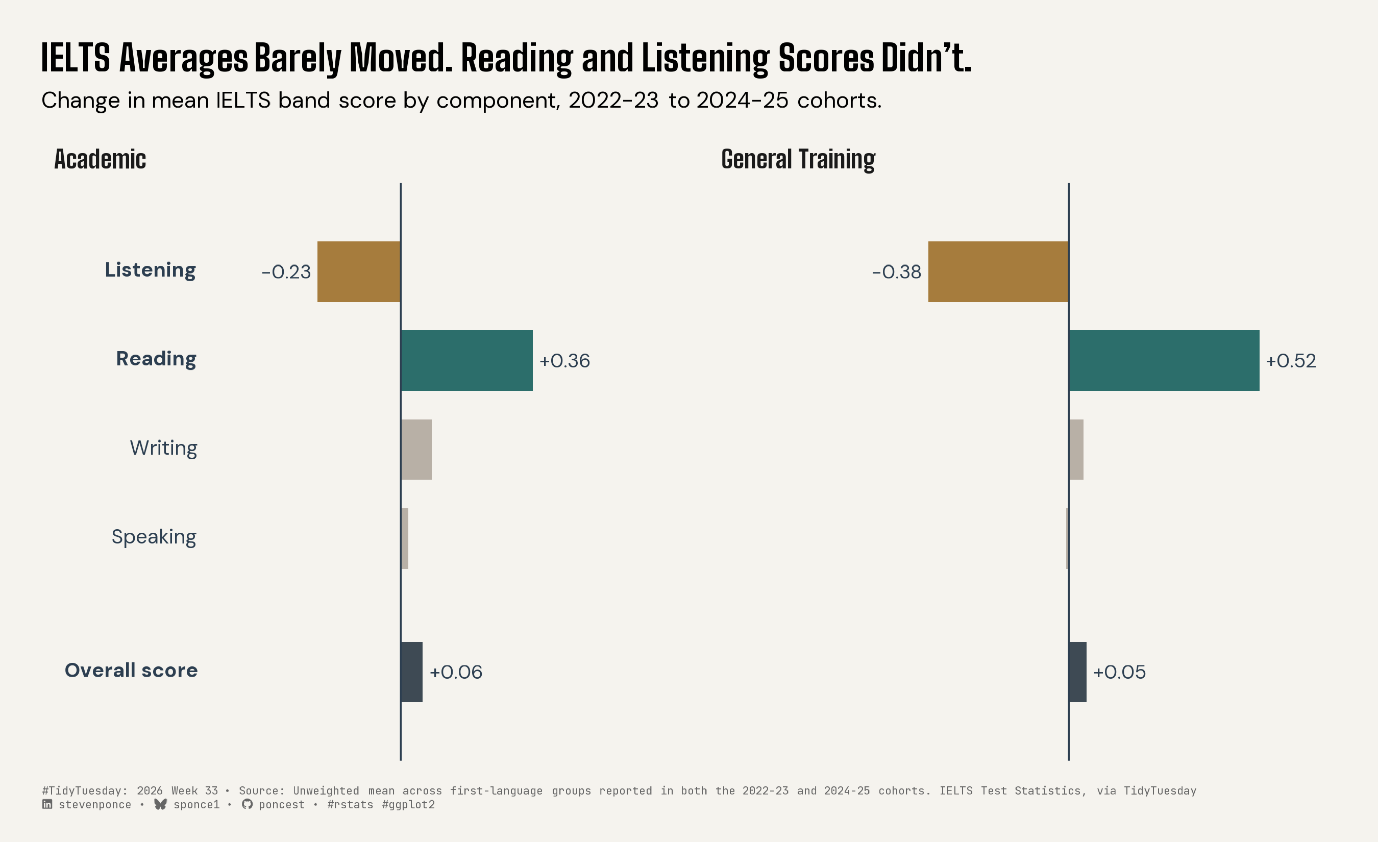 Two-panel diverging bar chart titled "IELTS Averages Barely Moved. Reading and Listening Scores Didn't," showing change in mean IELTS band score by component between the 2022-23 and 2024-25 cohorts, split by Academic and General Training exam formats. In both formats, Reading scores rose (Academic +0.36, General Training +0.52) while Listening scores fell (Academic -0.23, General Training -0.38), a mirrored pattern across both panels. Writing and Speaking barely changed in either format. Despite these offsetting shifts, the Overall score barely moved (Academic +0.06, General Training +0.05), as shown in the separate bar below the four skill components. Bars are colored by role: teal for Reading, ochre for Listening, warm gray for Writing and Speaking, and dark slate for the Overall aggregate. Source: IELTS Test Statistics, via TidyTuesday.