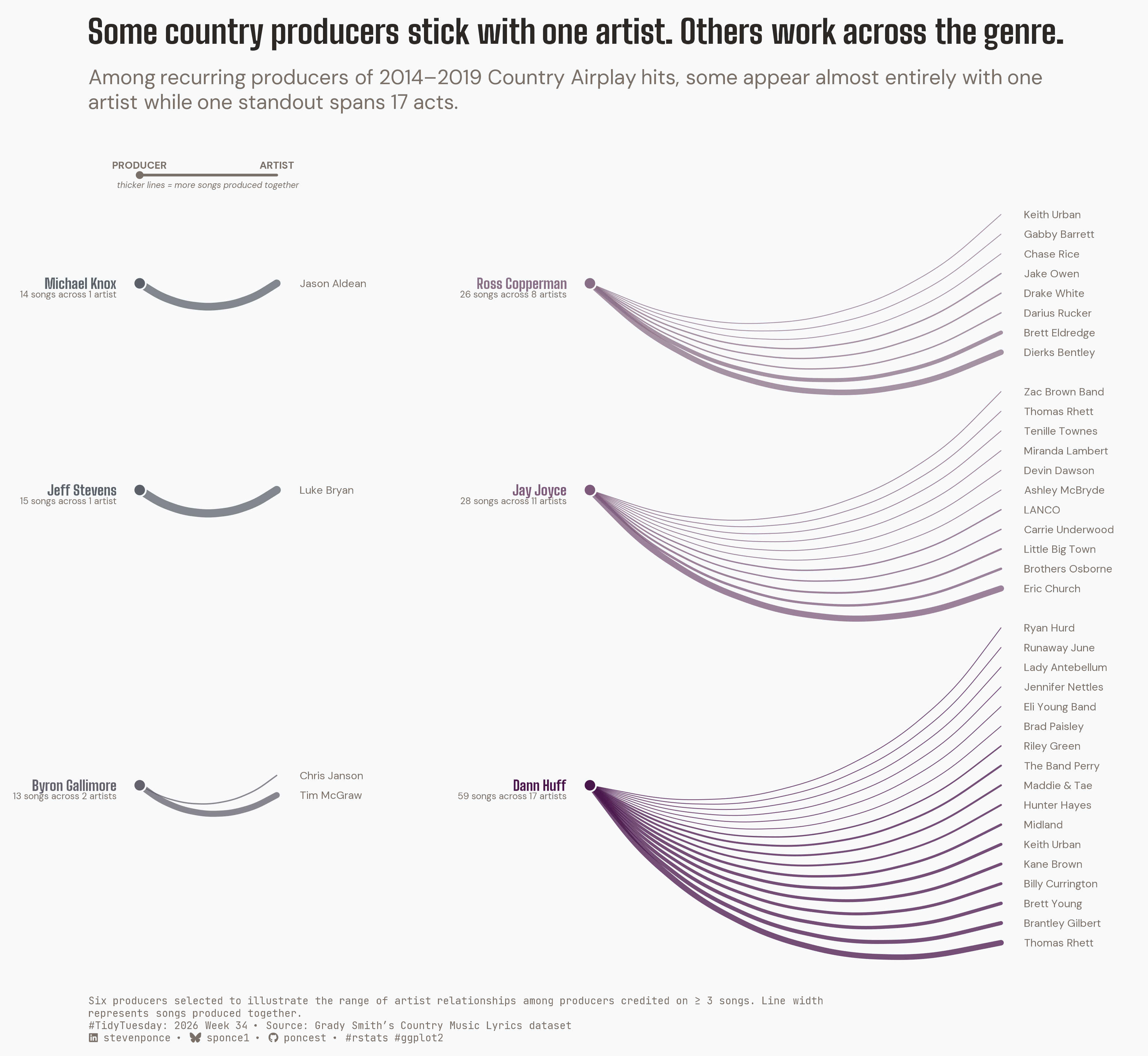 Arc diagram titled "Some country producers stick with one artist. Others work across the genre." Six country music producers are shown on the left, connected by curved lines to the artists they produced for during 2014-2019, with line width scaled to the number of songs produced together. Michael Knox and Jeff Stevens each connect to a single artist, Jason Aldean and Luke Bryan. Byron Gallimore mainly connects with Tim McGraw. Ross Copperman and Jay Joyce fan out to 8 and 11 artists respectively. Dann Huff, highlighted in burgundy, stands apart with 59 songs across 17 different artists, the widest network in the group. Producers were selected to illustrate this range from a larger set credited on three or more songs. Source: Grady Smith's Country Music Lyrics dataset via TidyTuesday.