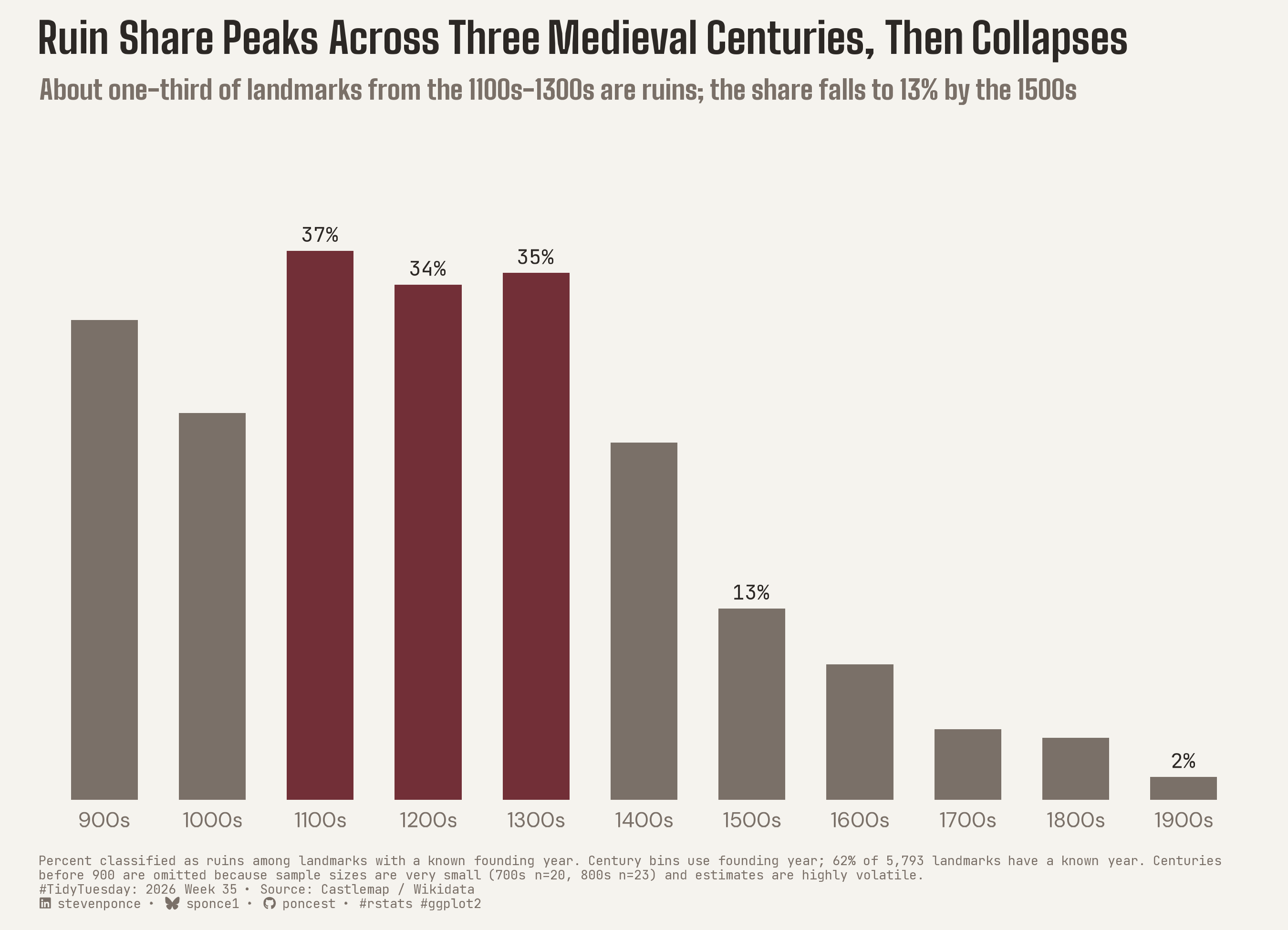 Bar chart titled "Ruin Share Peaks Across Three Medieval Centuries, Then Collapses," showing the percentage of world castles, fortresses, and palaces classified as ruins by century of founding, 900s through 1900s. Ruin share holds near 35 percent across three consecutive centuries — 37% in the 1100s, 34% in the 1200s, 35% in the 1300s — highlighted in burgundy against gray bars for all other centuries. Before this plateau, ruin share was 32% in the 900s and 26% in the 1000s. After it, ruin share falls steadily: 24% in the 1400s, 13% in the 1500s, 9% in the 1600s, 5% in the 1700s, 4% in the 1800s, and 2% in the 1900s. Centuries before 900 are excluded due to small, volatile sample sizes. Data from Castlemap and Wikidata, restricted to landmarks with a known founding year.