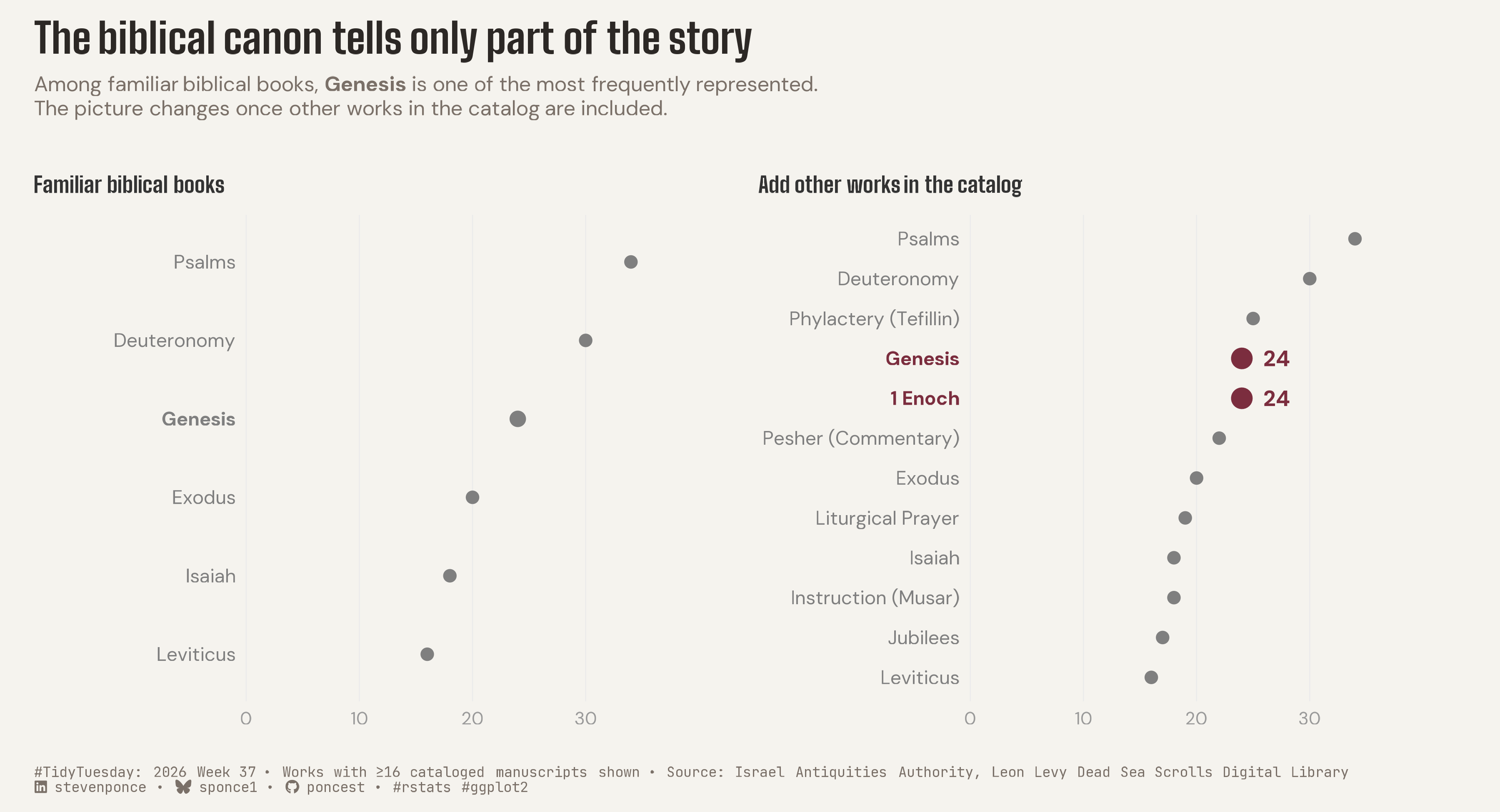 Two-panel dot plot of Dead Sea Scrolls manuscript counts (works with ≥16 manuscripts). Left panel: six familiar biblical books, Genesis at 24. Right panel adds other catalog works — 1 Enoch also totals 24, tying Genesis and exceeding Exodus, Isaiah, and Leviticus, showing the biblical canon captures only part of this collection's textual world.