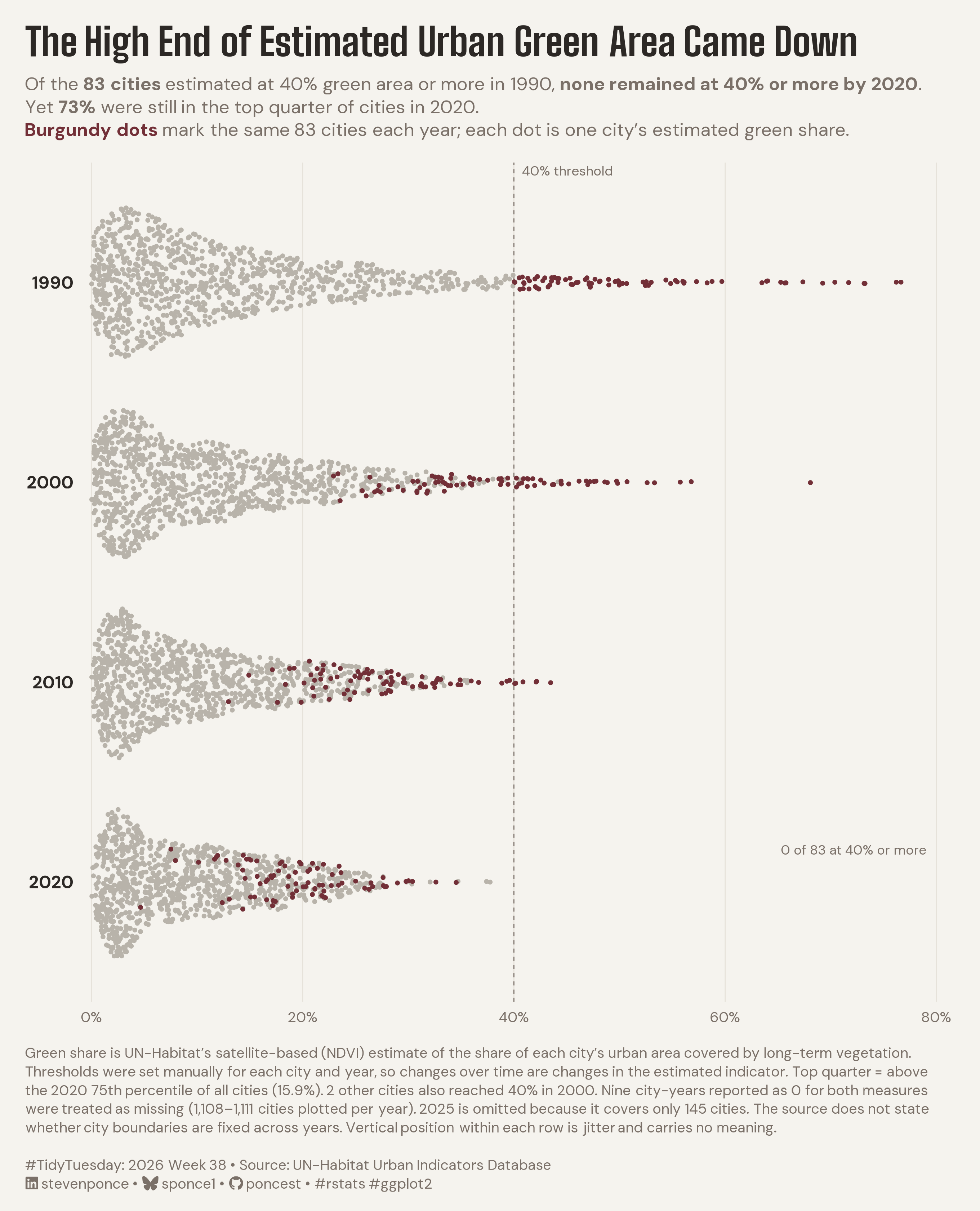 Beeswarm chart titled The High End of Estimated Urban Green Area Came Down. Four stacked strips for 1990, 2000, 2010, and 2020 place about 1,110 cities by estimated green area share on a 0 to 80% axis, with a dashed line at 40%. None of the 83 cities estimated at 40% or more in 1990, drawn in burgundy in every strip, were still at 40% or more in 2020, yet 73% stayed in the top quarter of cities. The 83 ran from 40% to 77% in 1990, 23% to 68% in 2000, 13% to 44% in 2010, and about 5% to 35% in 2020. Most cities sit below about 20% each year, and the maximum fell from about 77% to 38%. Data: UN-Habitat Urban Indicators Database.