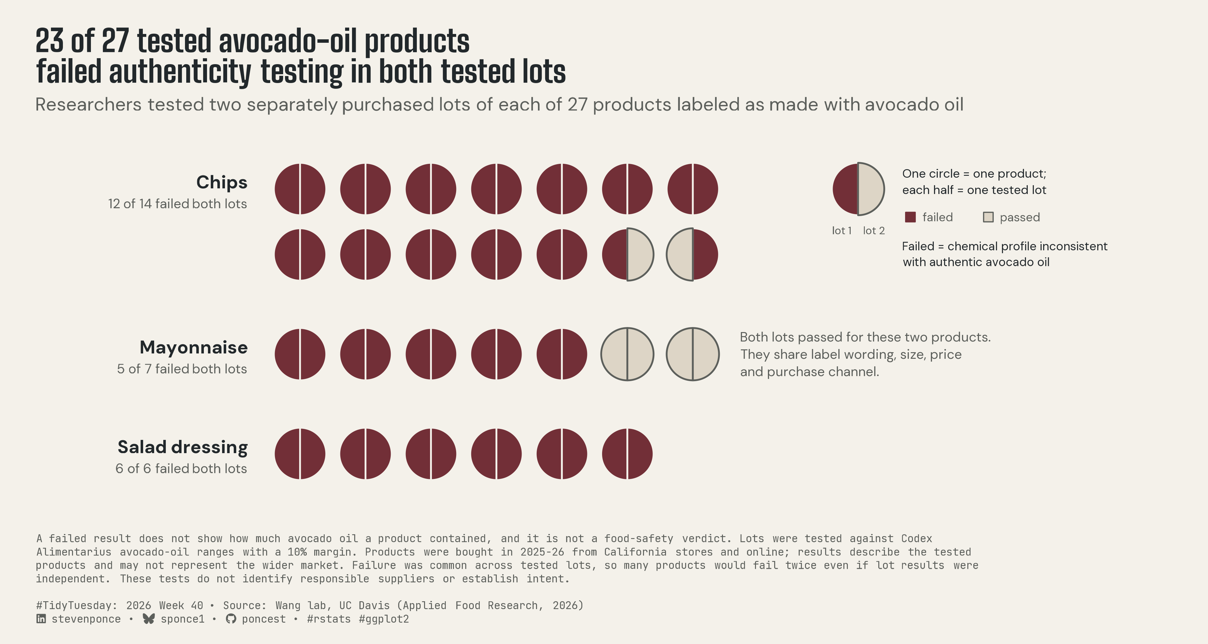 Unit chart titled 23 of 27 tested avocado-oil products failed authenticity testing in both tested lots. Each circle is one product, split into two halves for its two separately purchased lots; burgundy halves failed and outlined beige halves passed, where failure means a fatty-acid and sterol profile inconsistent with authentic avocado oil. Chips: 12 of 14 failed both lots, and two had one failing lot each. Mayonnaise: 5 of 7 failed both; two products passed both lots and share label wording, size, price, and purchase channel. Salad dressing: all 6 failed both. A caption notes that the results do not show how much avocado oil was present, are not a food-safety verdict, describe only the tested products, and do not identify responsible suppliers. Data: Wang Lab, UC Davis.